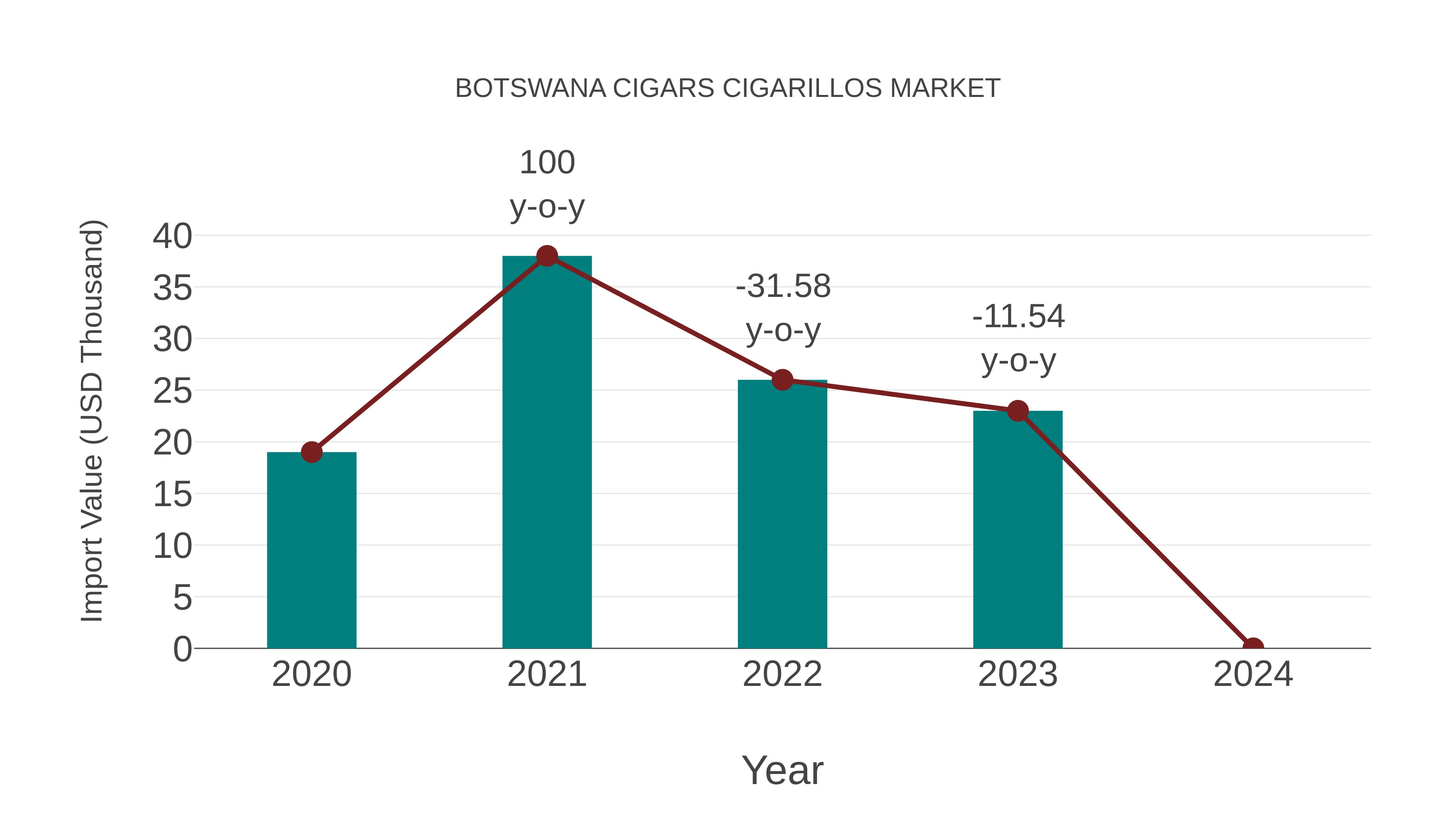  Botswana Cigars Cigarillos Market: Import Trend Analysis