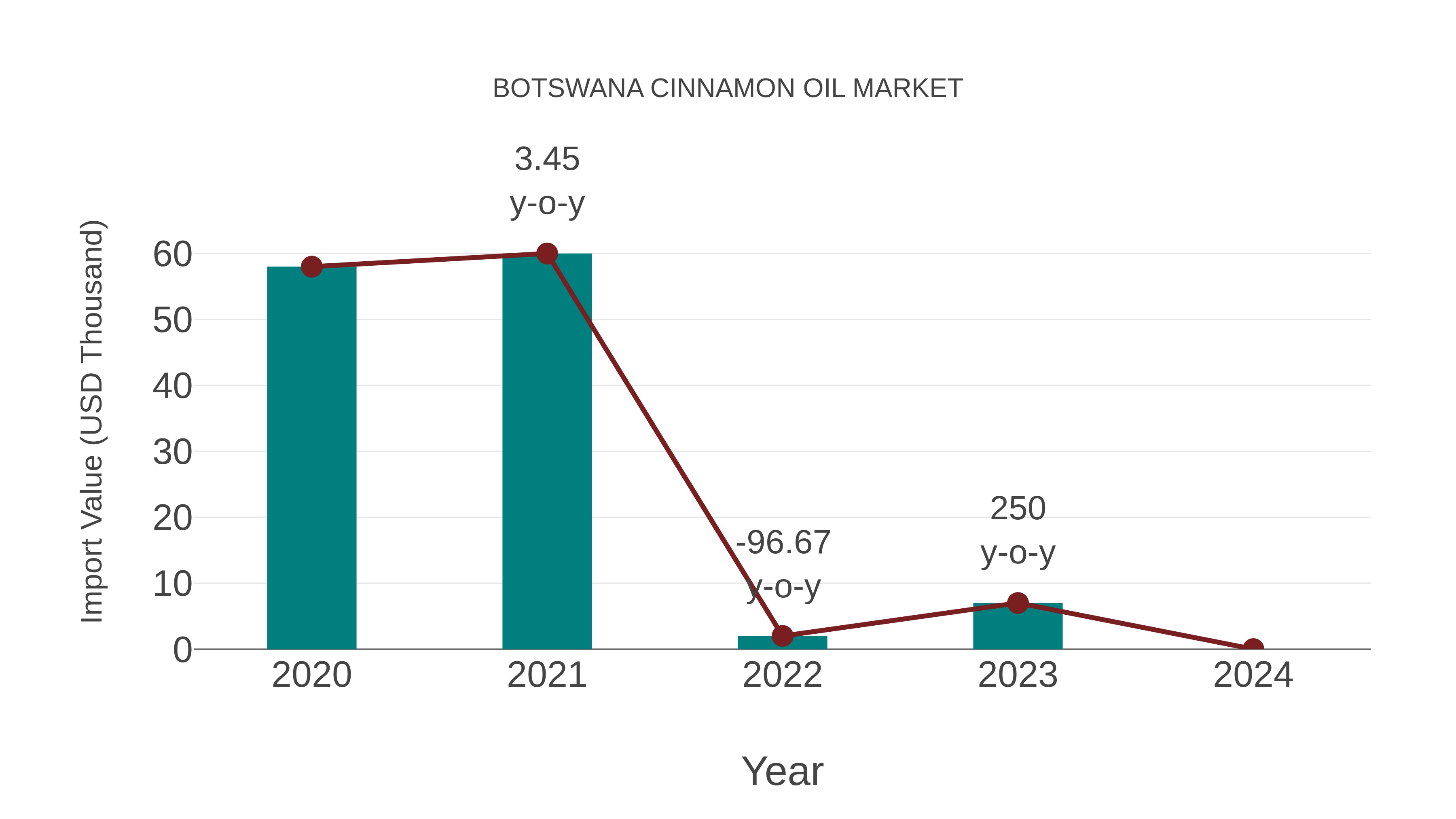  Botswana Cinnamon Oil Market: Import Trend Analysis
