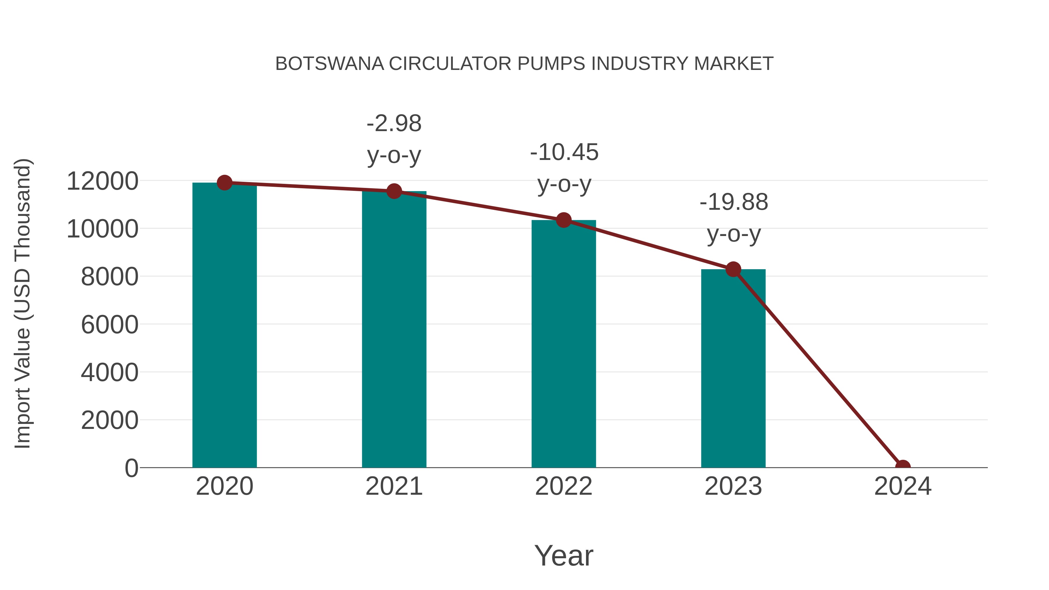Botswana Circulator Pumps Industry Market: Import Trend Analysis