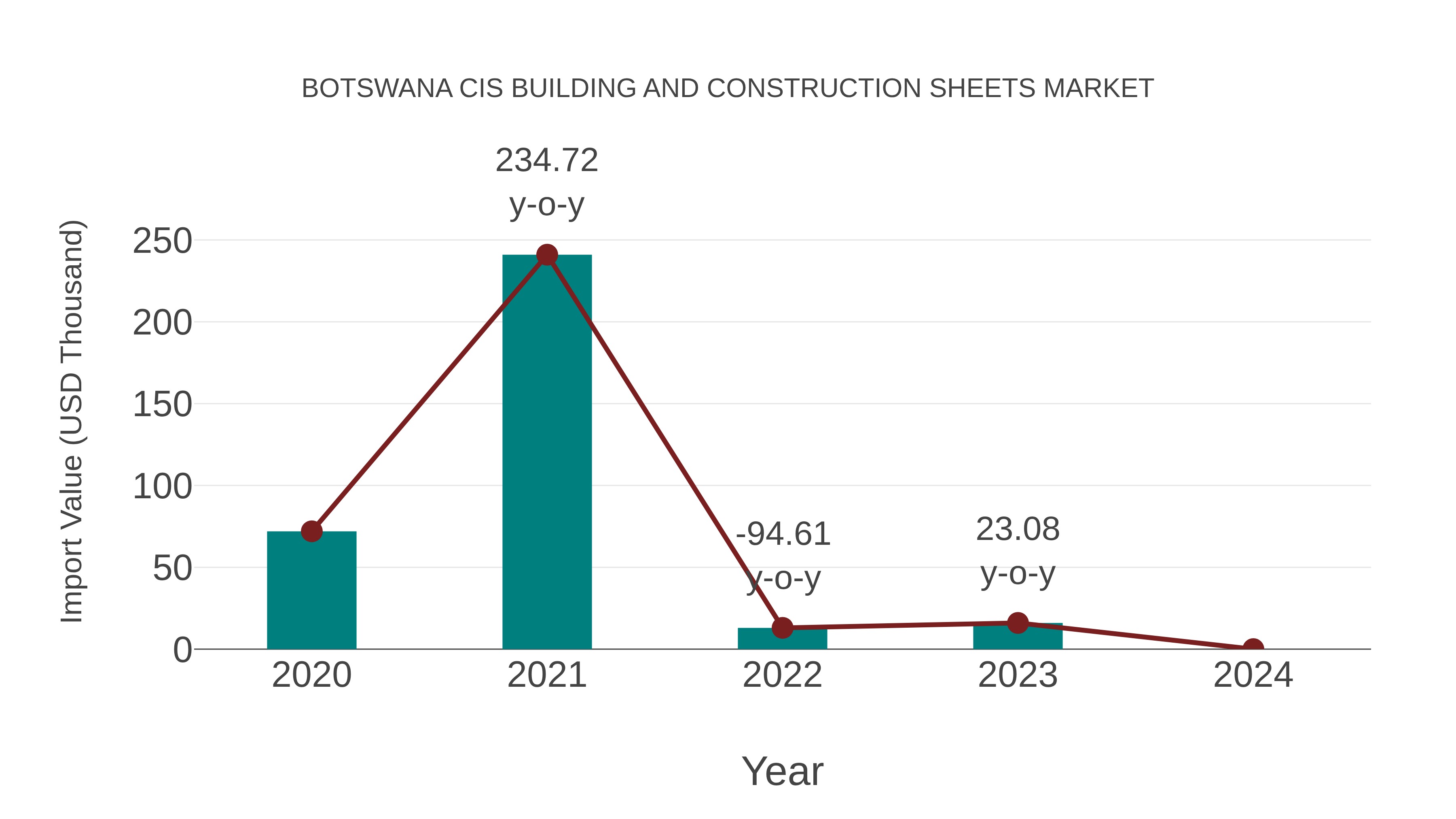  Botswana Cis Building and Construction Sheets Market: Import Trend Analysis