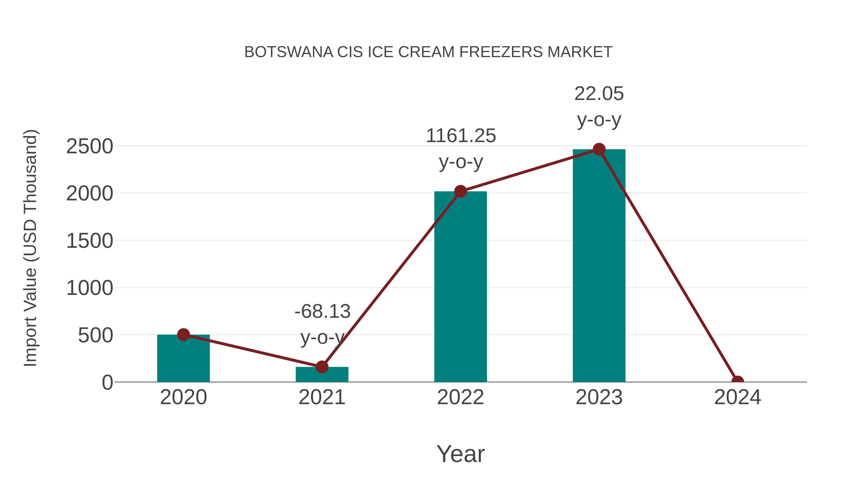  Botswana Cis Ice Cream Freezers Market: Import Trend Analysis