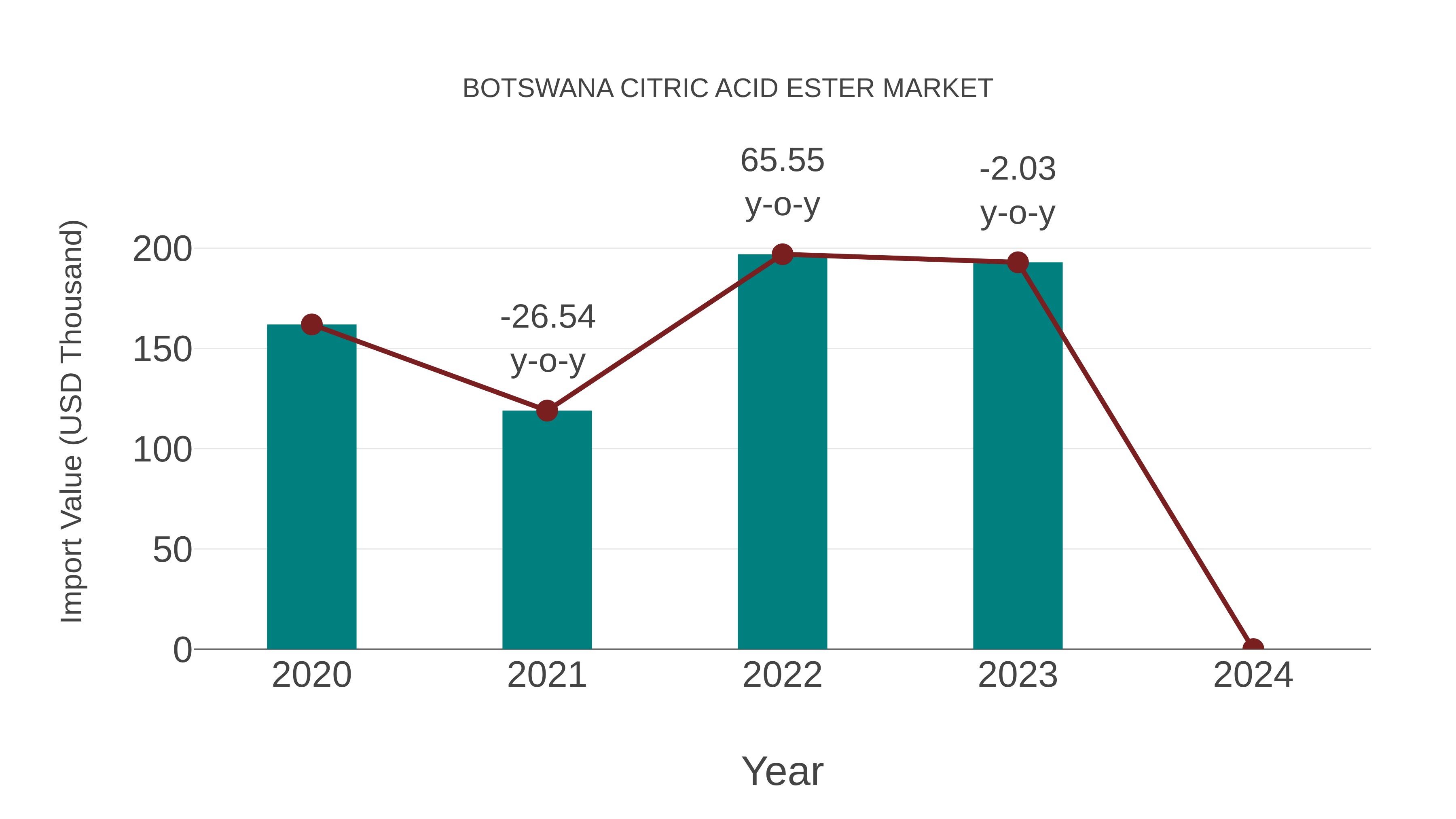  Botswana Citric Acid Ester Market: Import Trend Analysis