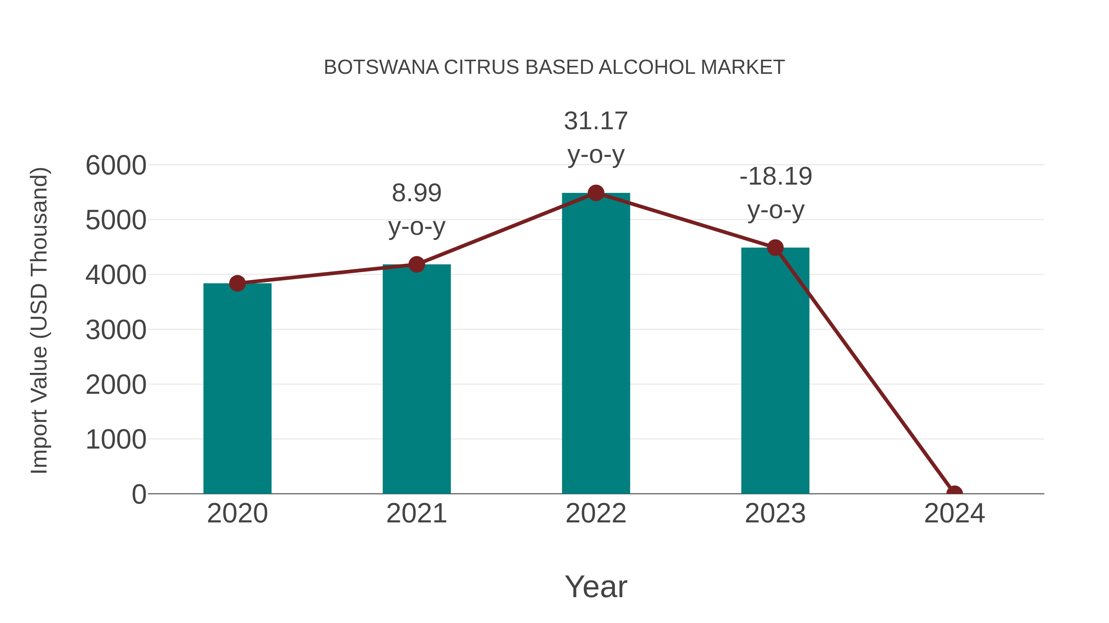  Botswana Citrus Based Alcohol Market: Import Trend Analysis