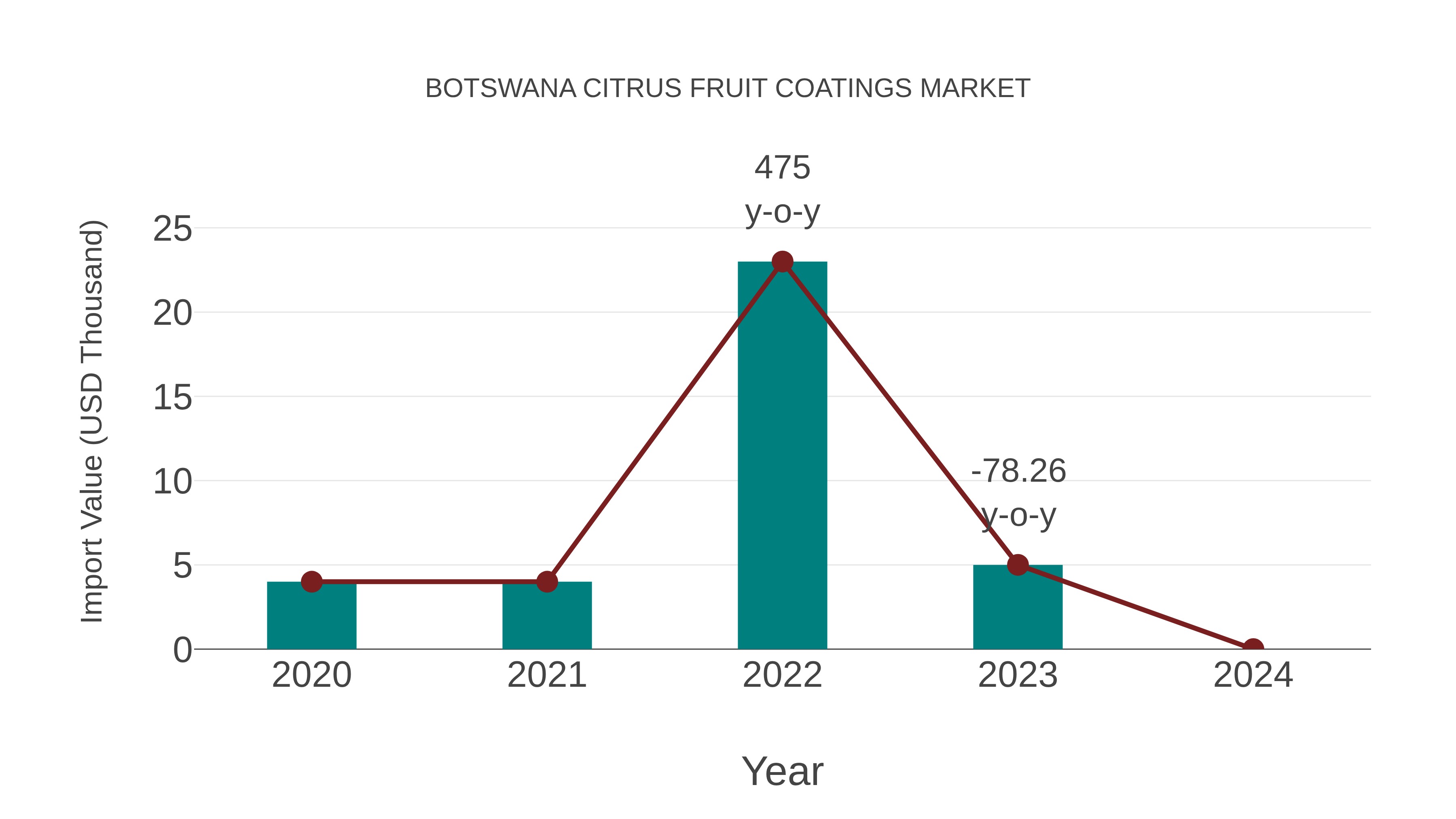  Botswana Citrus Fruit Coatings Market: Import Trend Analysis