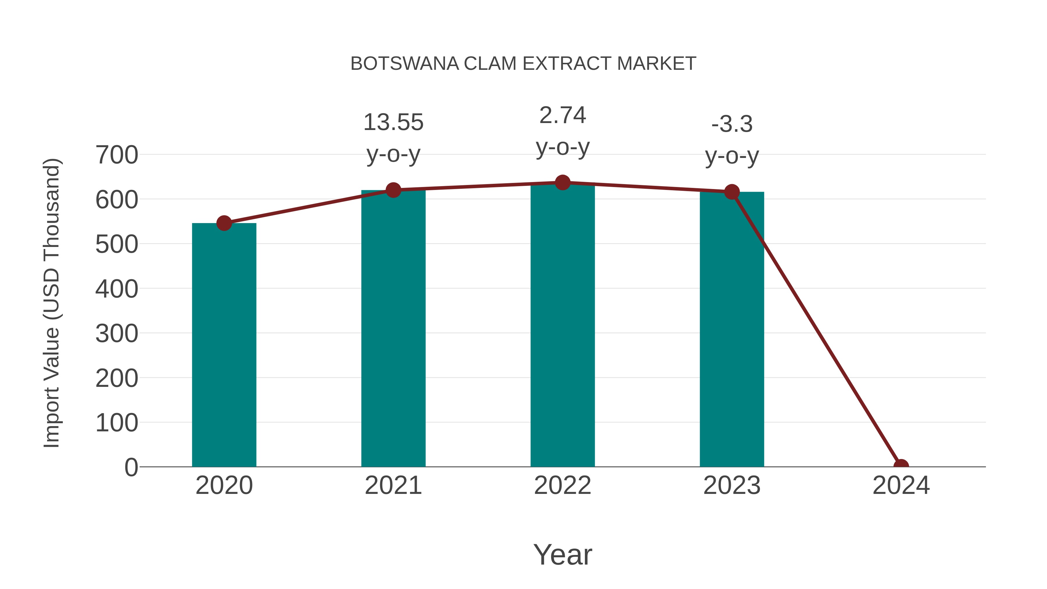  Botswana Clam Extract Market: Import Trend Analysis