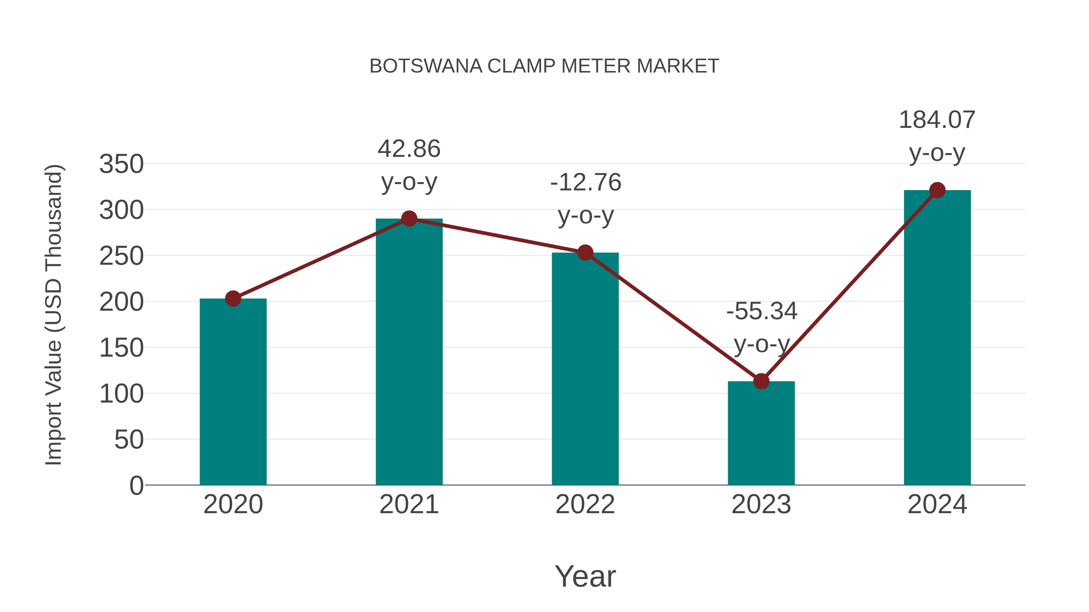  Botswana Clamp Meter Market: Import Trend Analysis