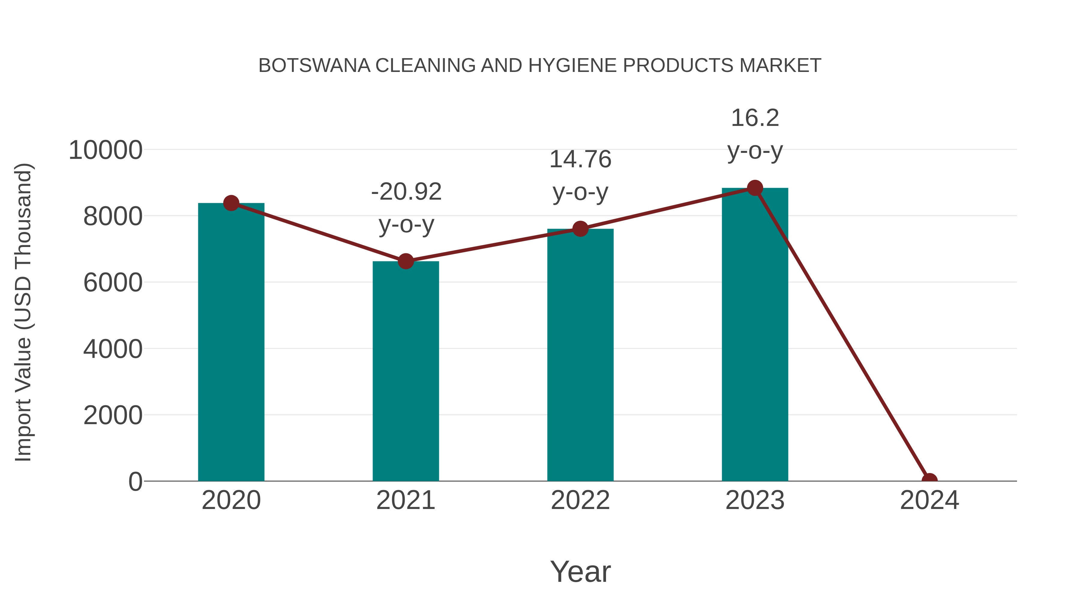  Botswana Cleaning and Hygiene Products Market: Import Trend Analysis
