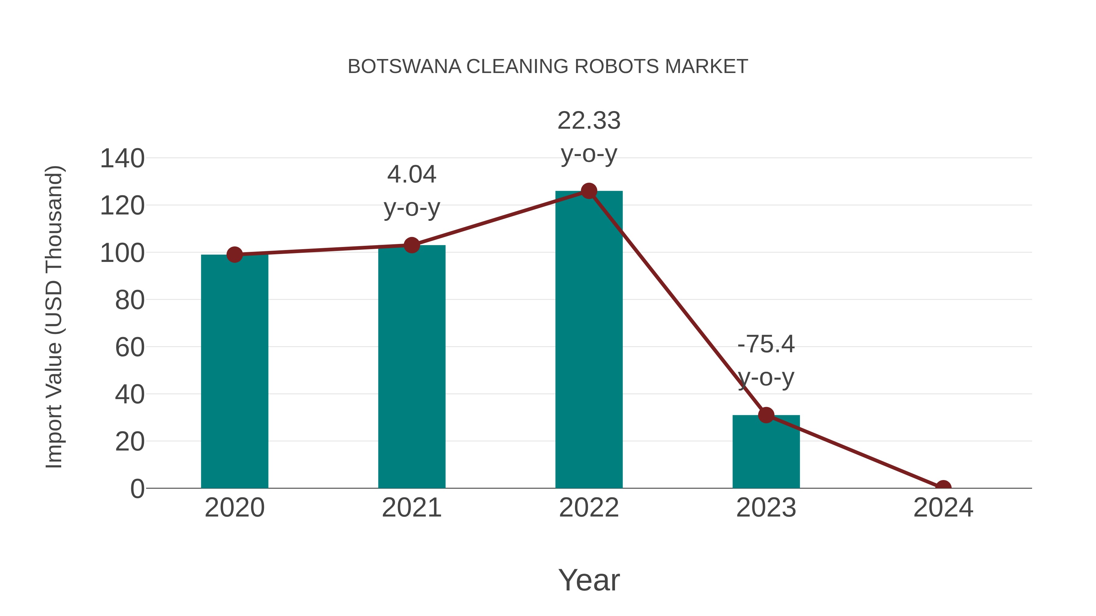  Botswana Cleaning Robots Market: Import Trend Analysis