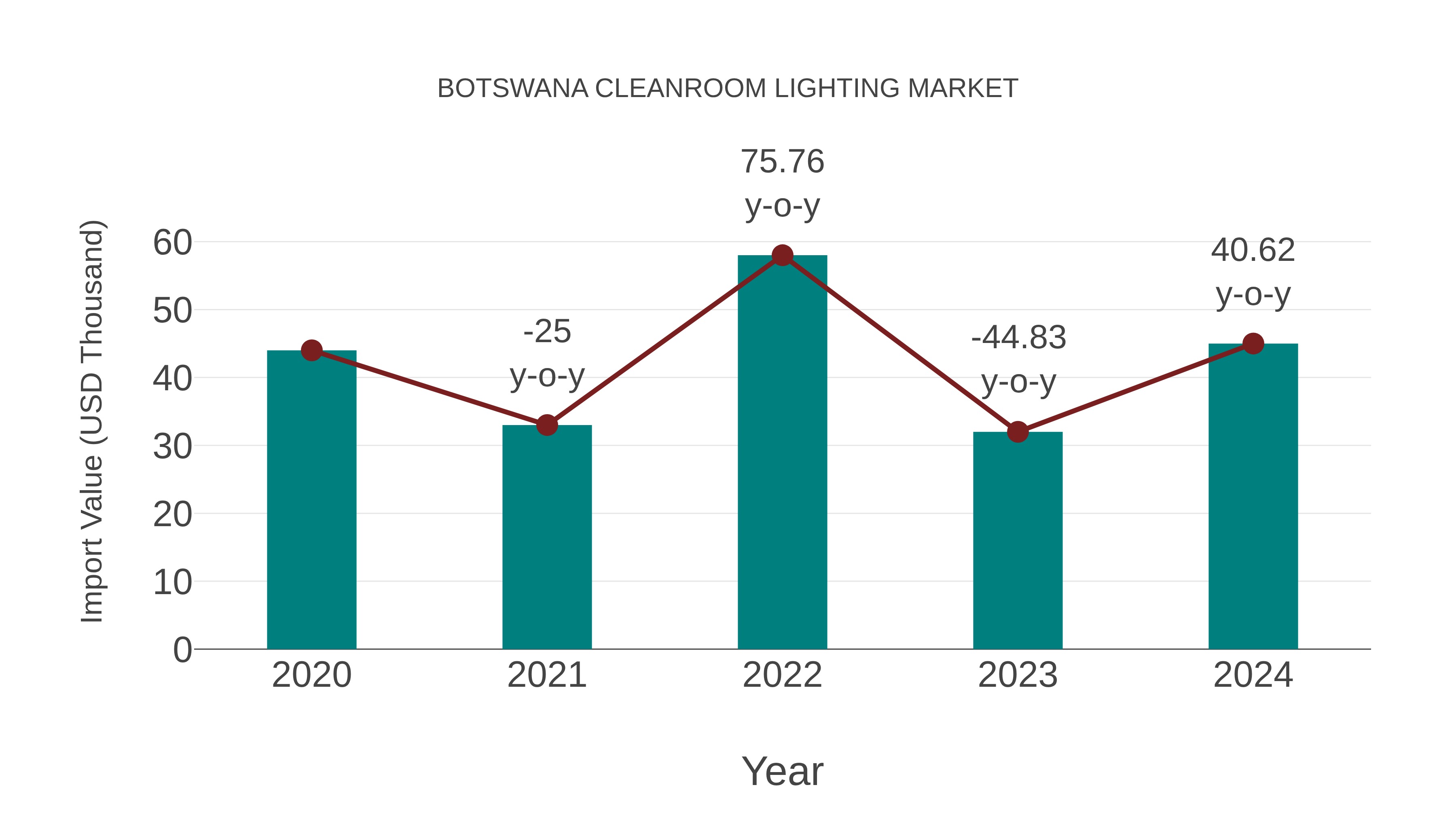 Botswana Cleanroom Lighting Market: Import Trend Analysis