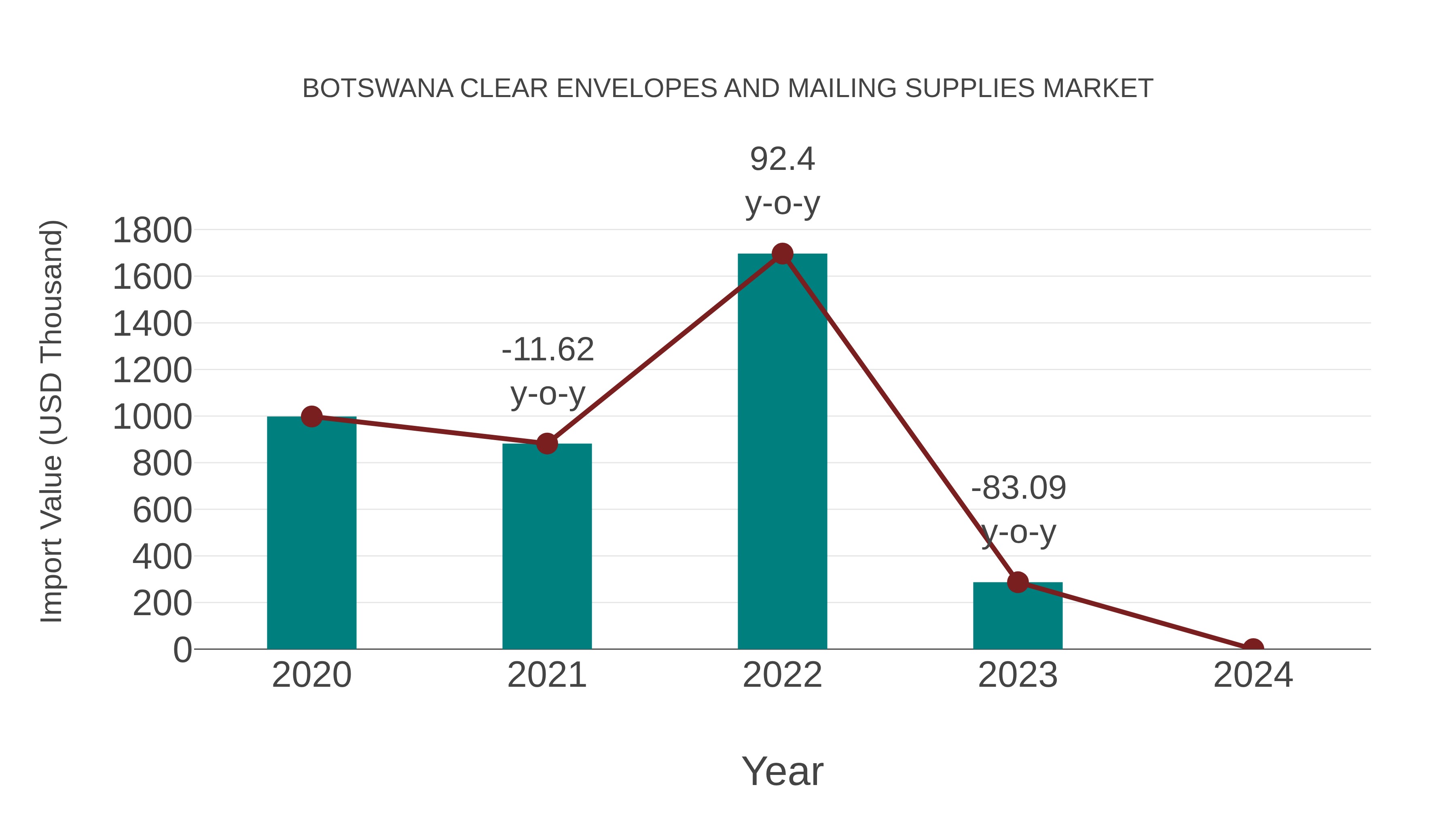 Botswana Clear Envelopes and Mailing Supplies Market: Import Trend Analysis
