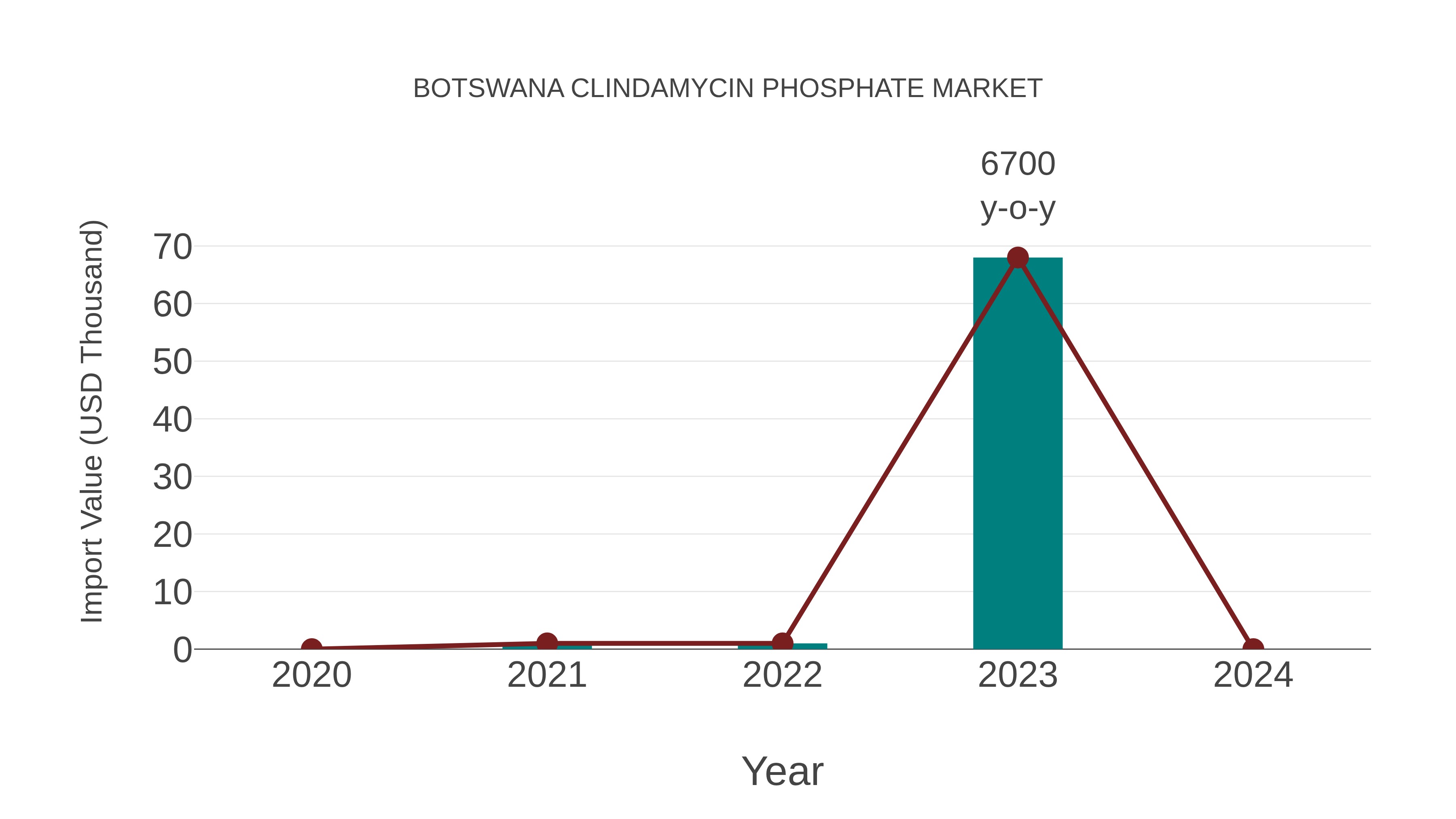  Botswana Clindamycin Phosphate Market: Import Trend Analysis