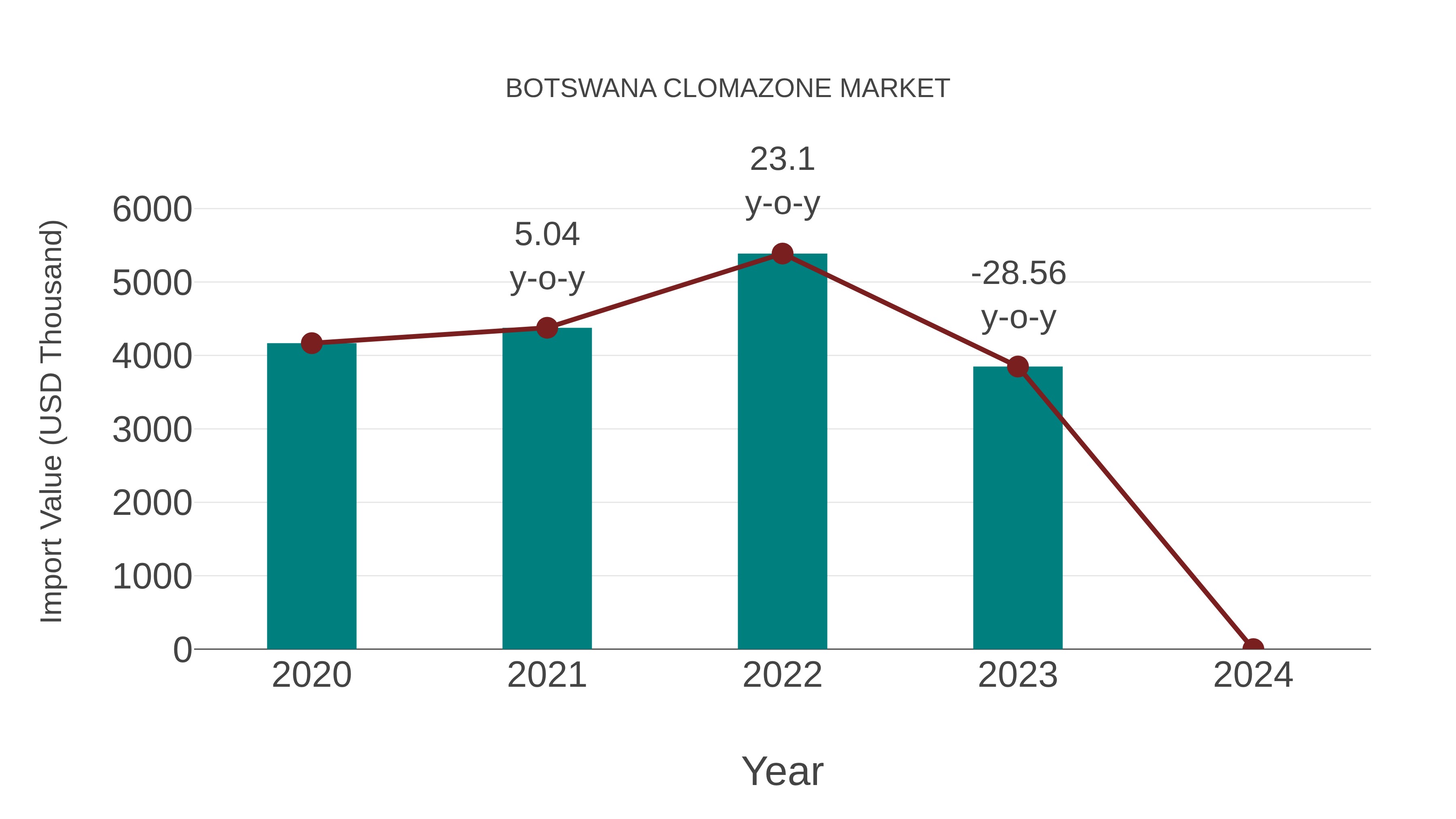  Botswana Clomazone Market: Import Trend Analysis