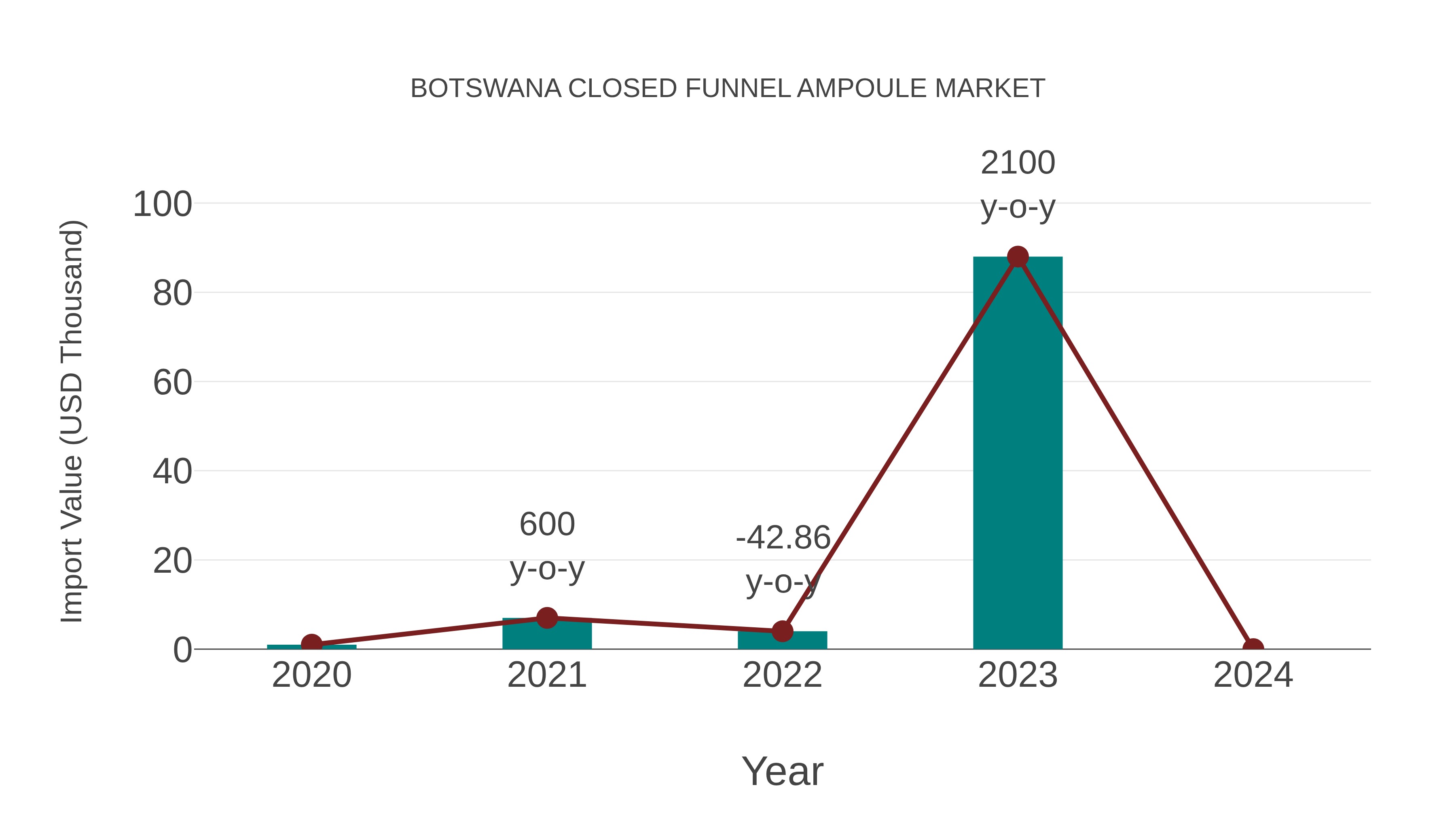  Botswana Closed Funnel Ampoule Market: Import Trend Analysis