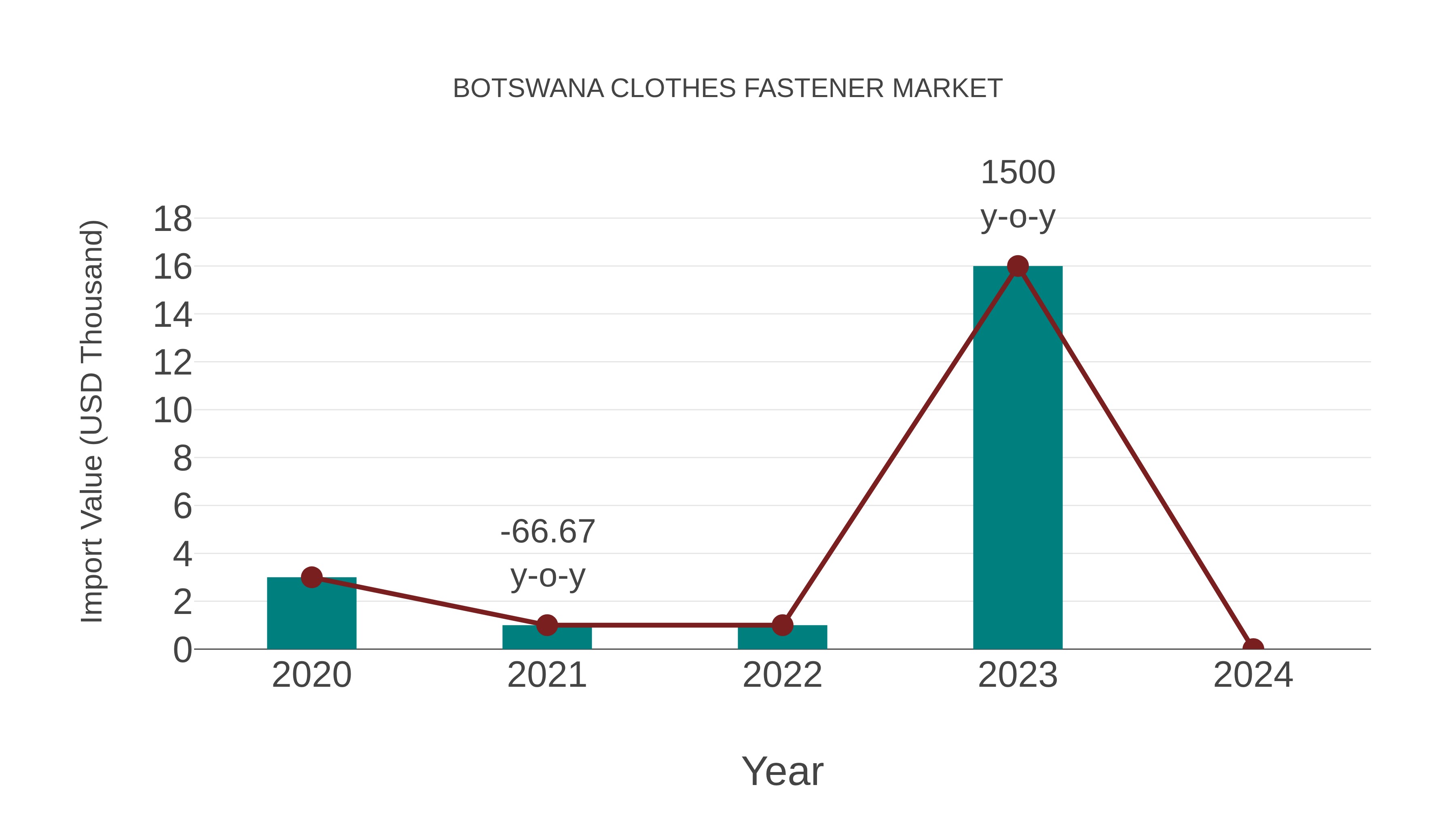 Botswana Clothes Fastener Market: Import Trend Analysis