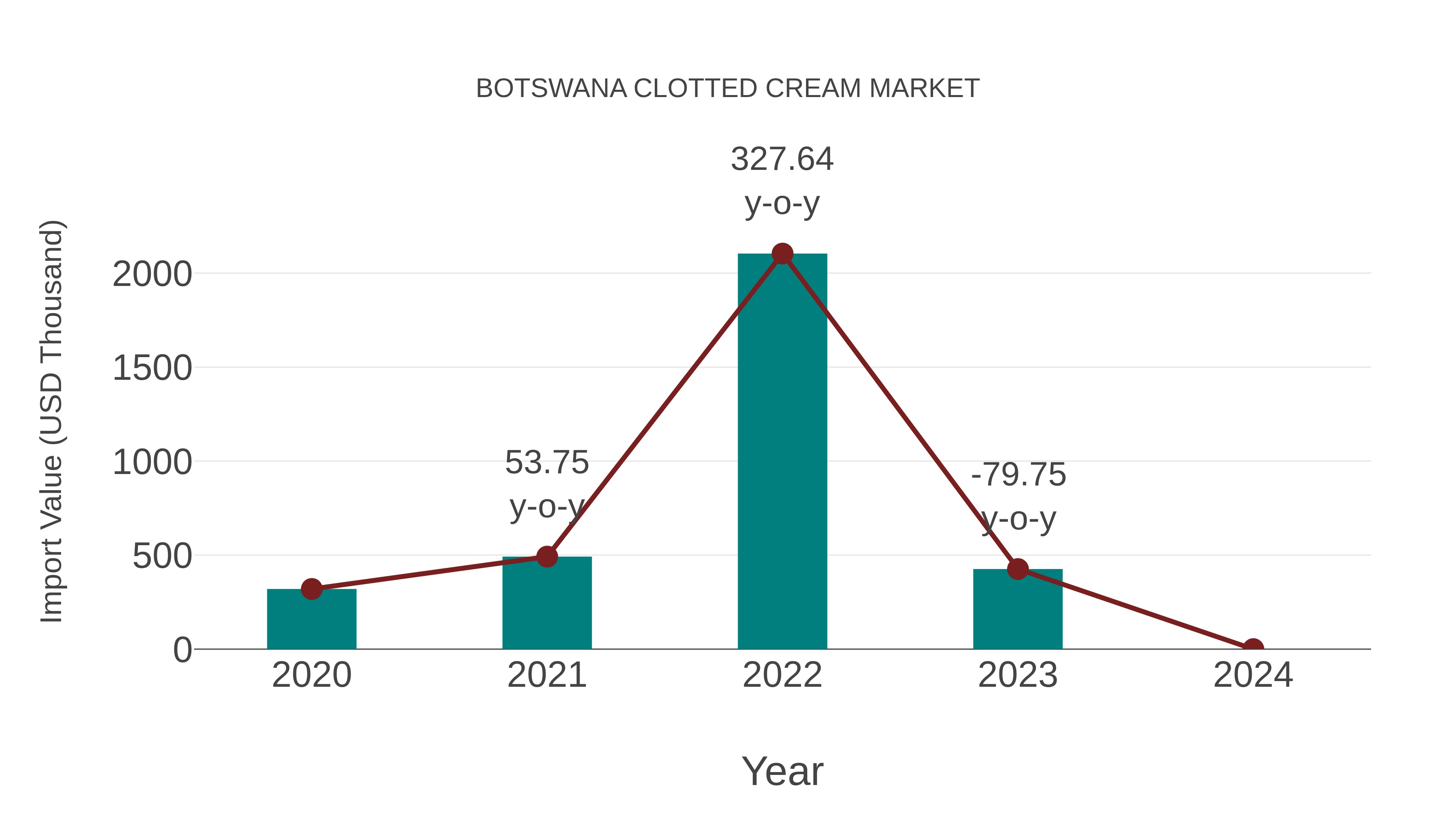  Botswana Clotted Cream Market: Import Trend Analysis