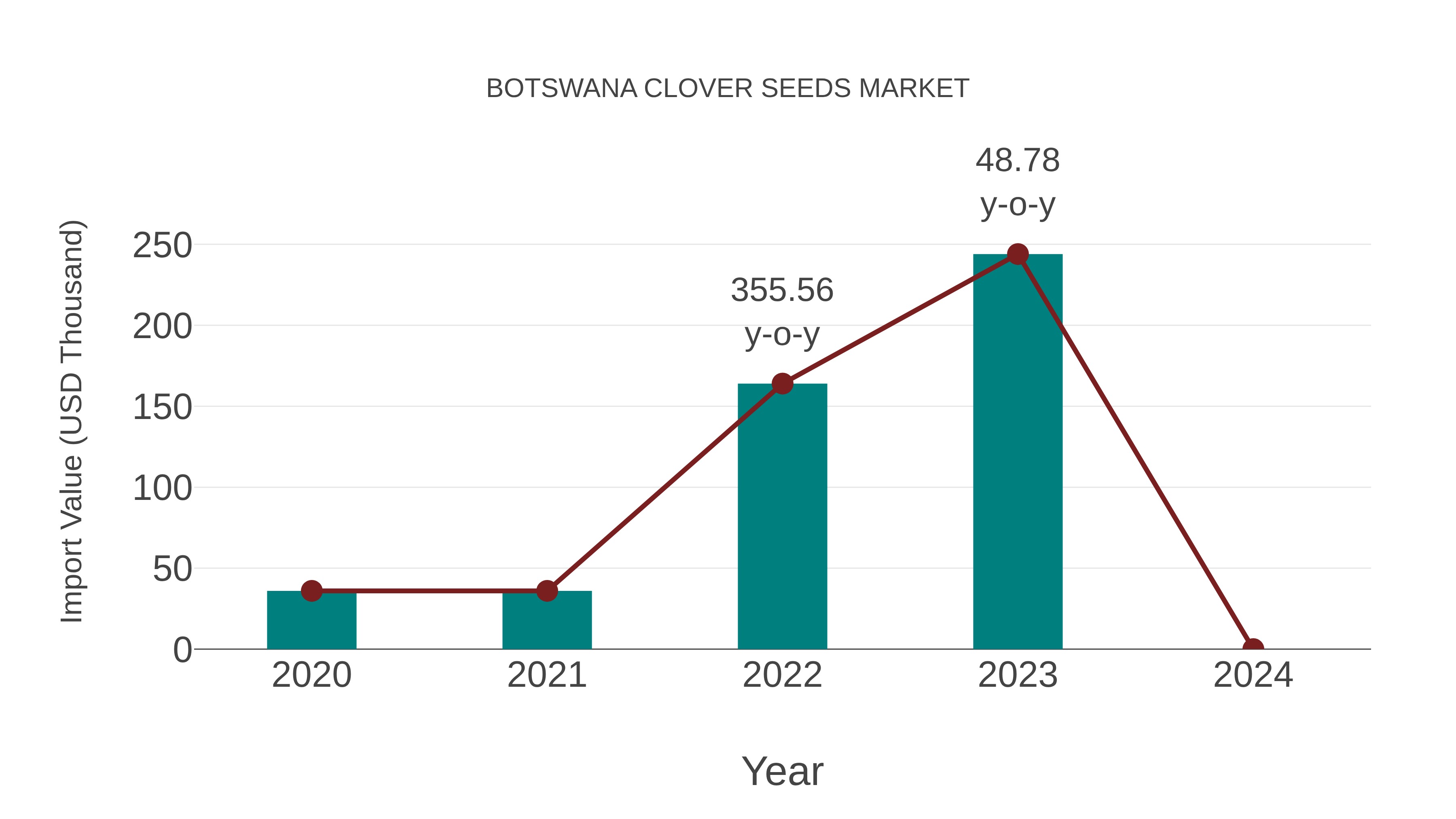  Botswana Clover Seeds Market: Import Trend Analysis