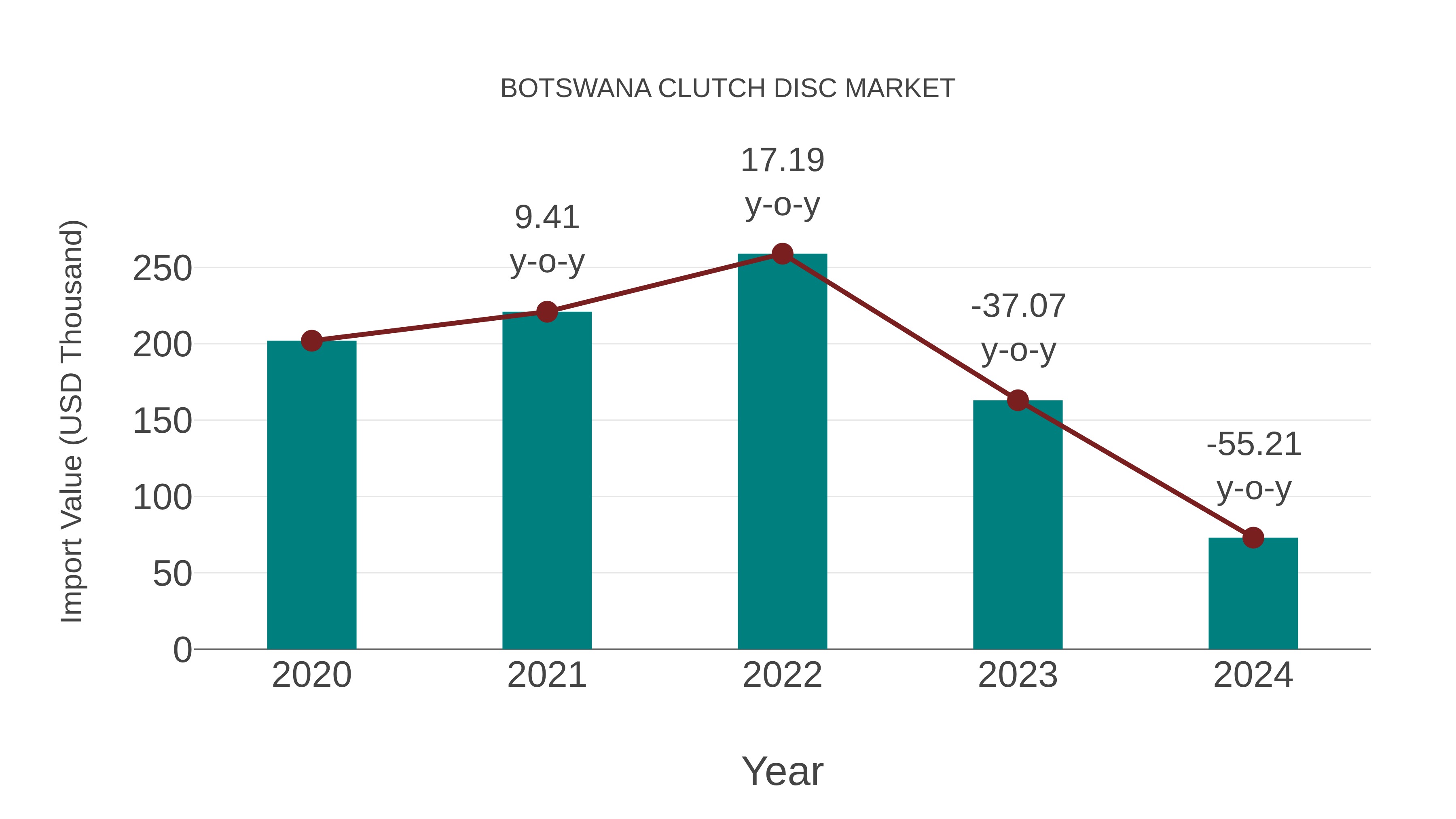 Botswana Clutch Disc Market: Import Trend Analysis