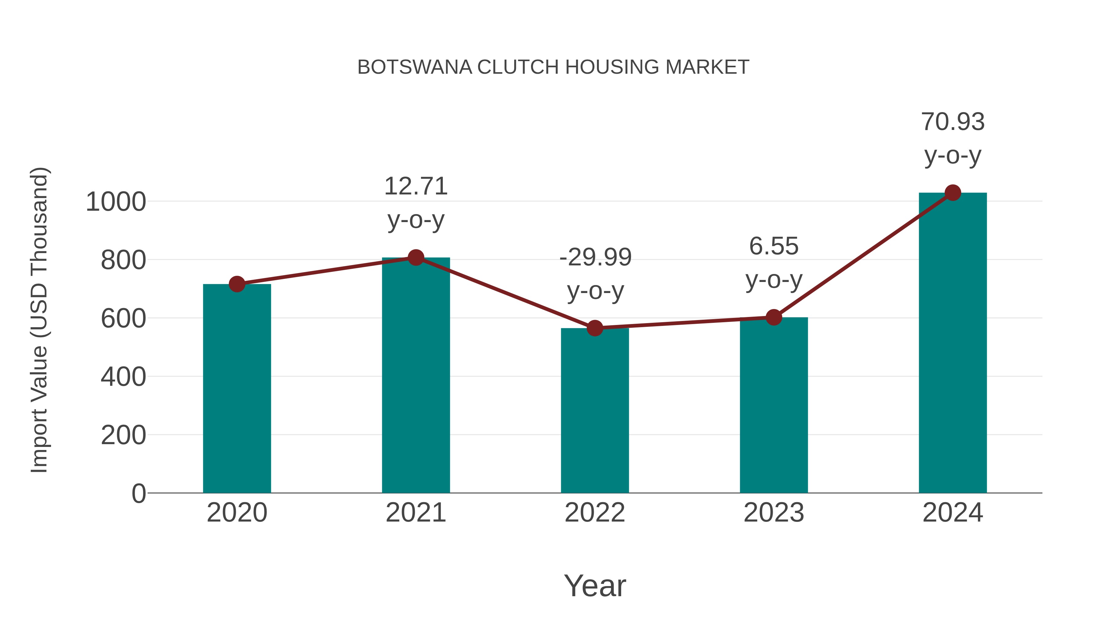  Botswana Clutch Housing Market: Import Trend Analysis