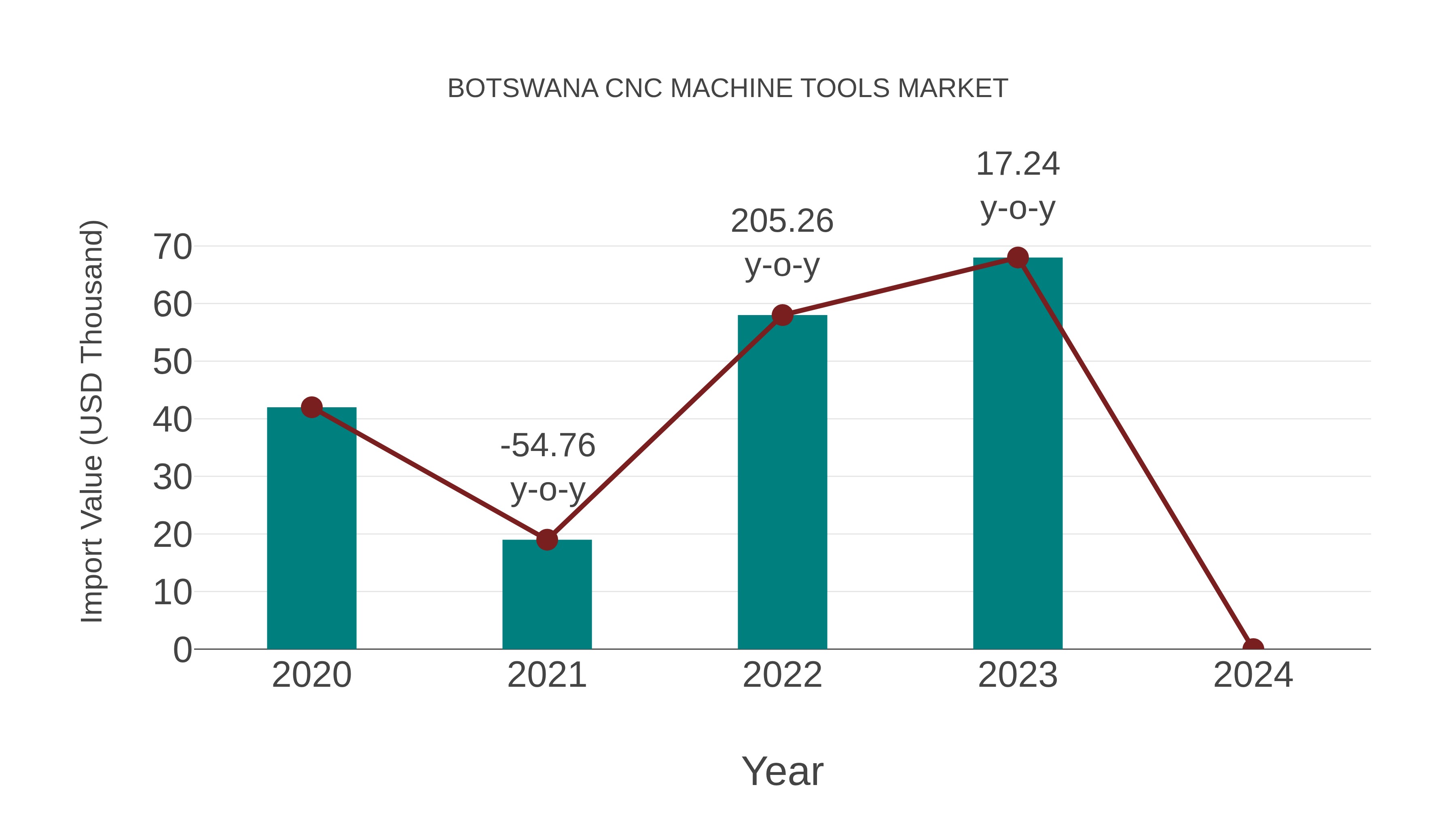  Botswana Cnc Machine Tools Market: Import Trend Analysis