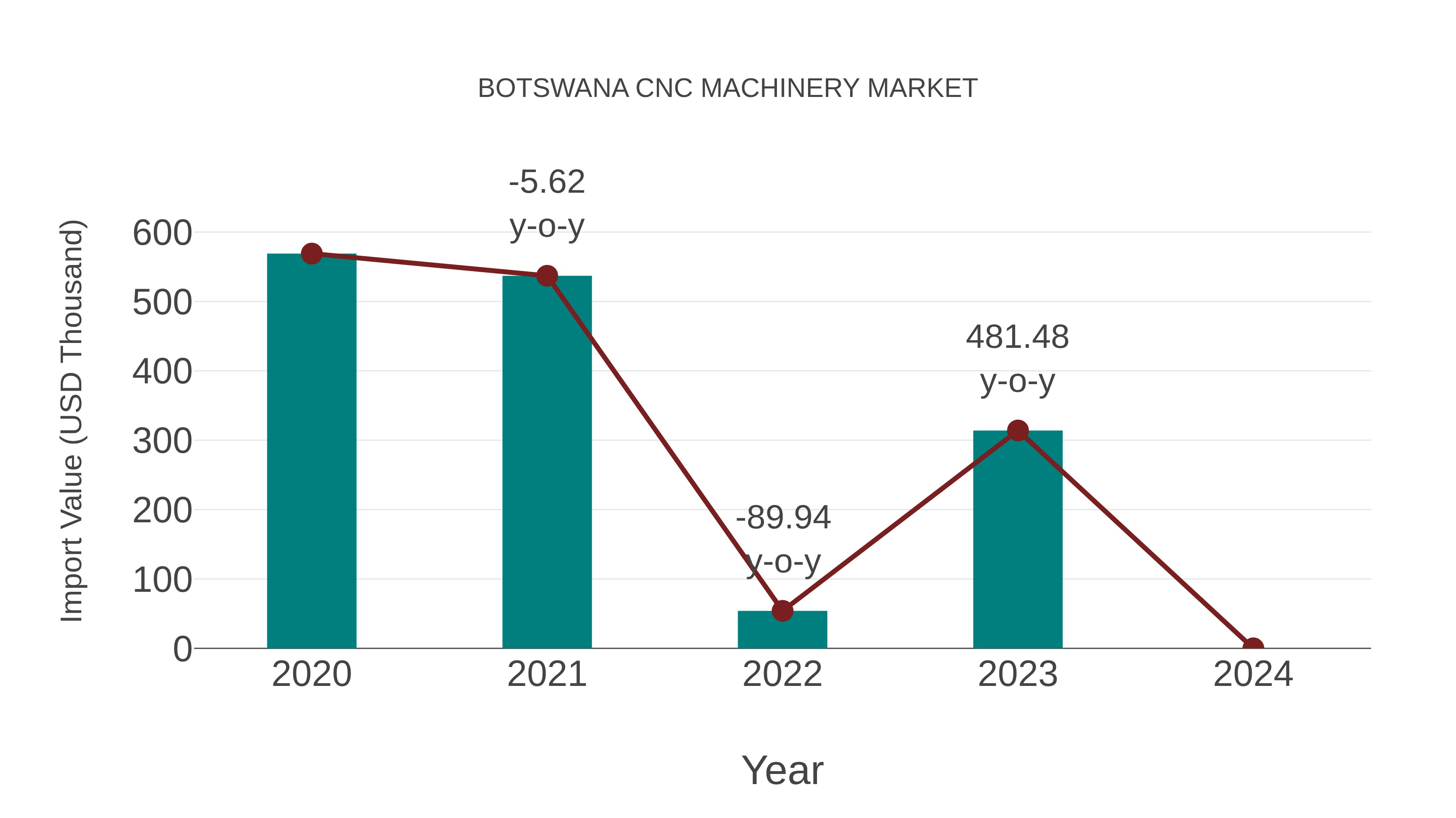  Botswana Cnc Machinery Market: Import Trend Analysis