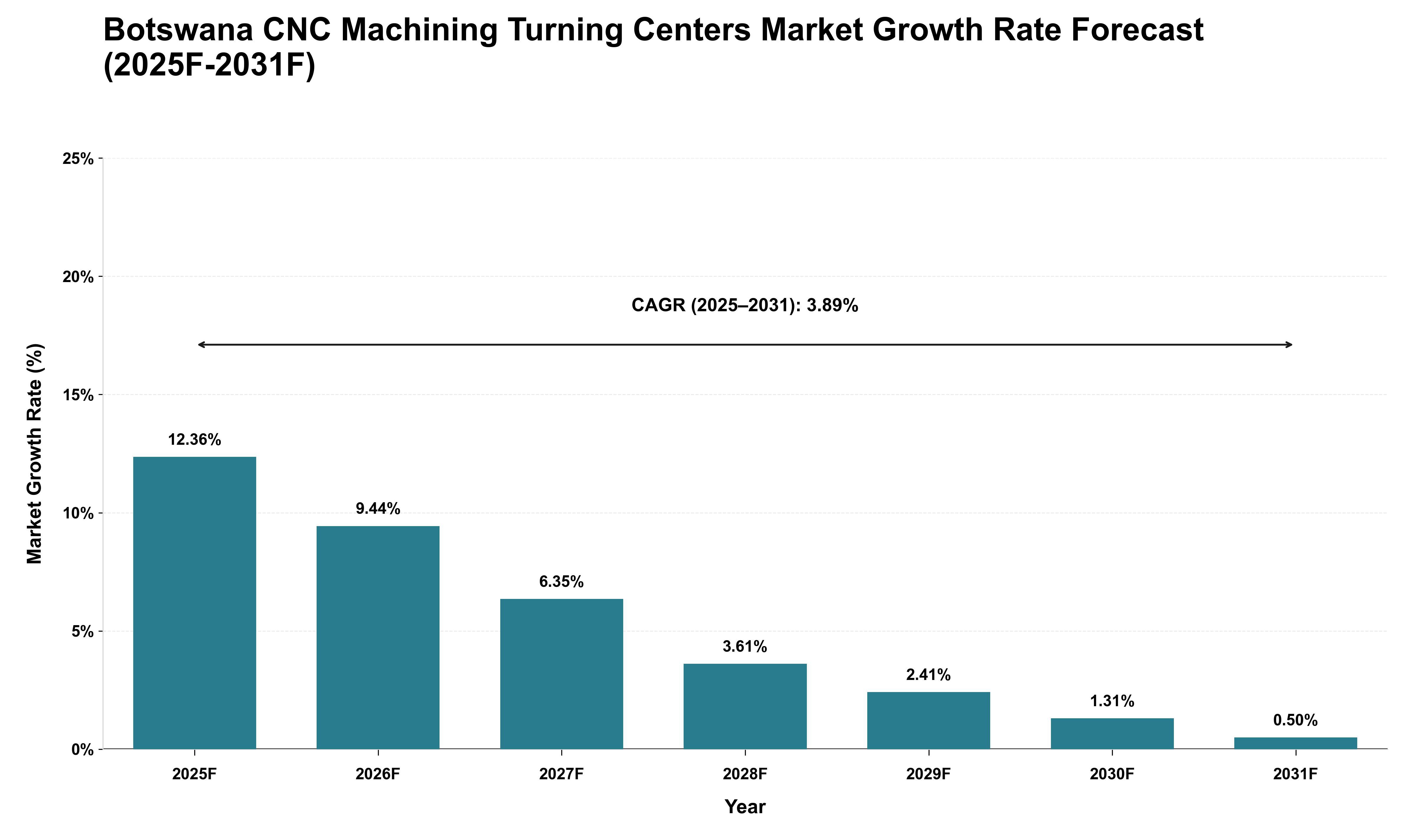 Botswana CNC Machining Turning Centers Market Growth Rate Analysis (2025 - 2031)