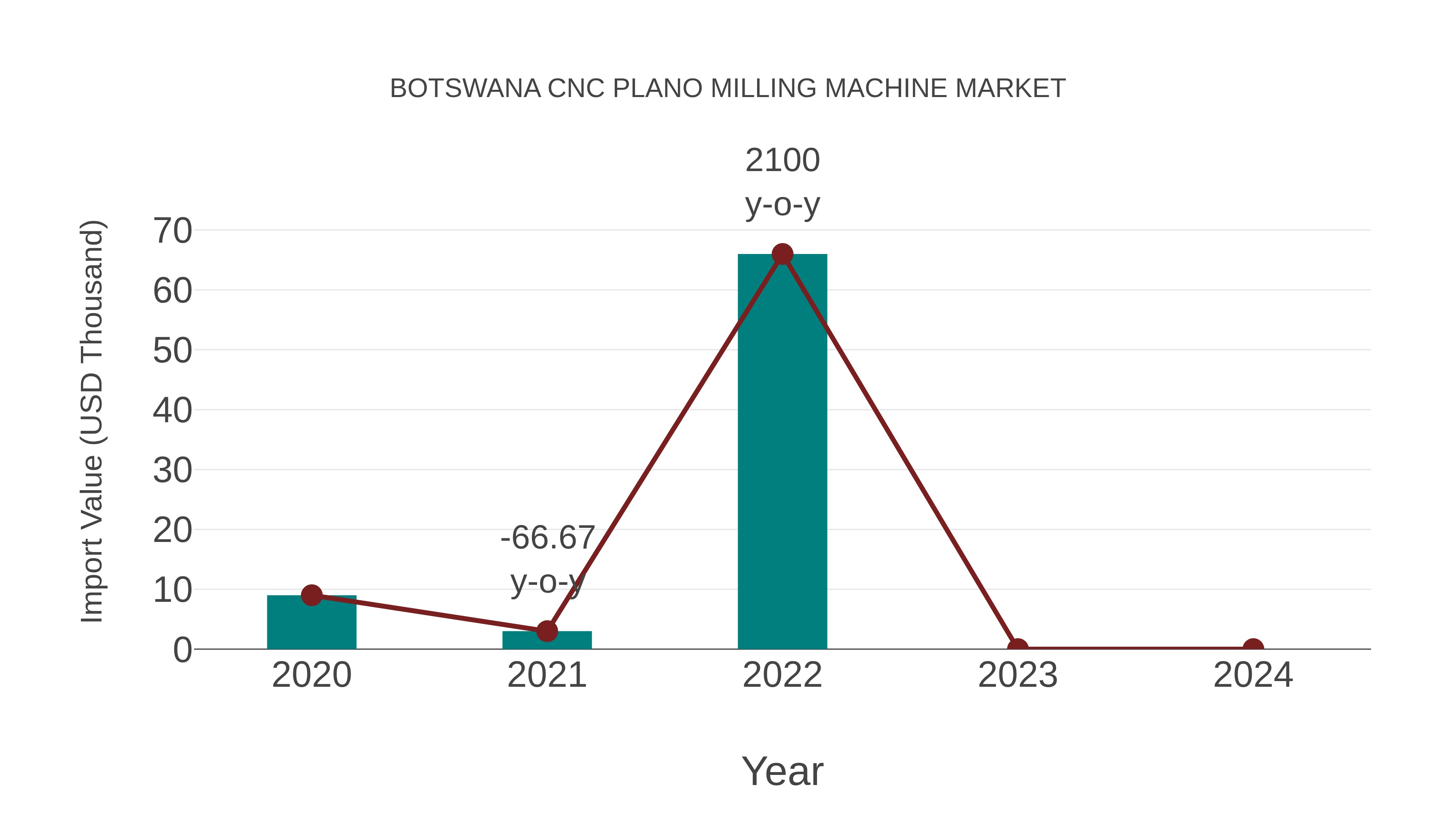  Botswana Cnc Plano Milling Machine Market: Import Trend Analysis