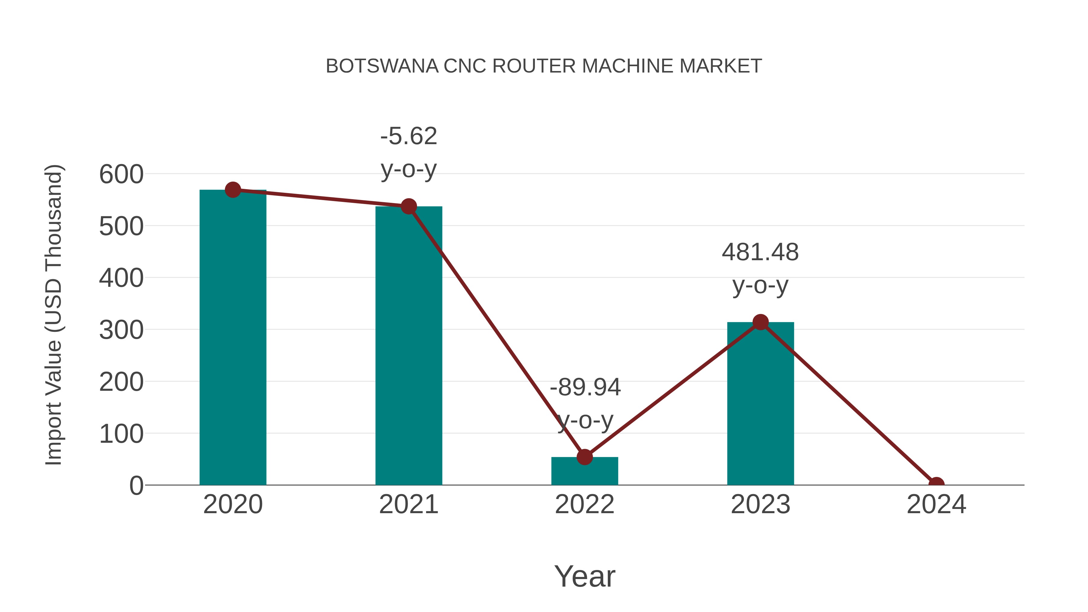  Botswana Cnc Router Machine Market: Import Trend Analysis