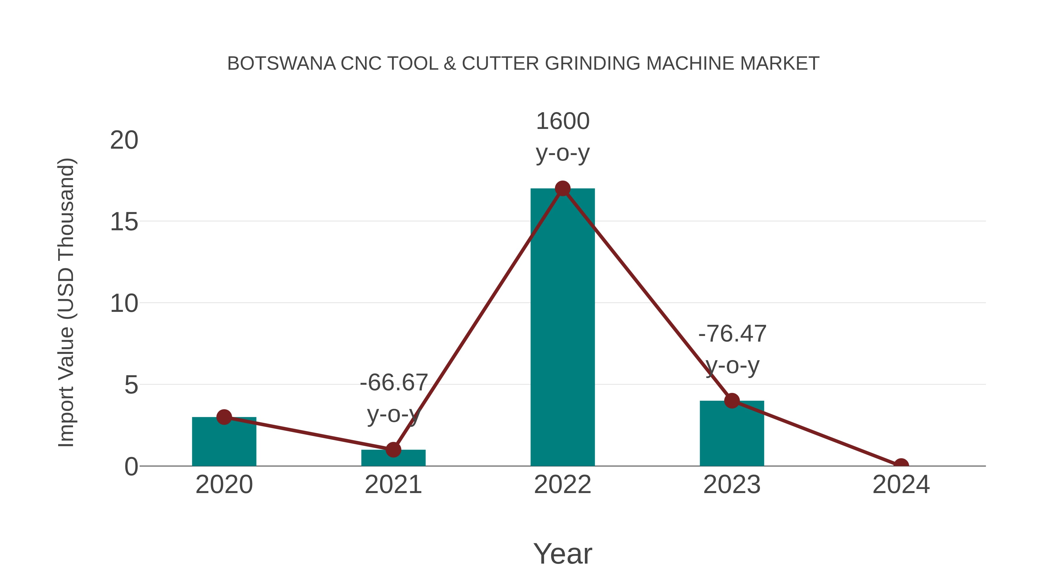  Botswana Cnc Tool & Cutter Grinding Machine Market: Import Trend Analysis