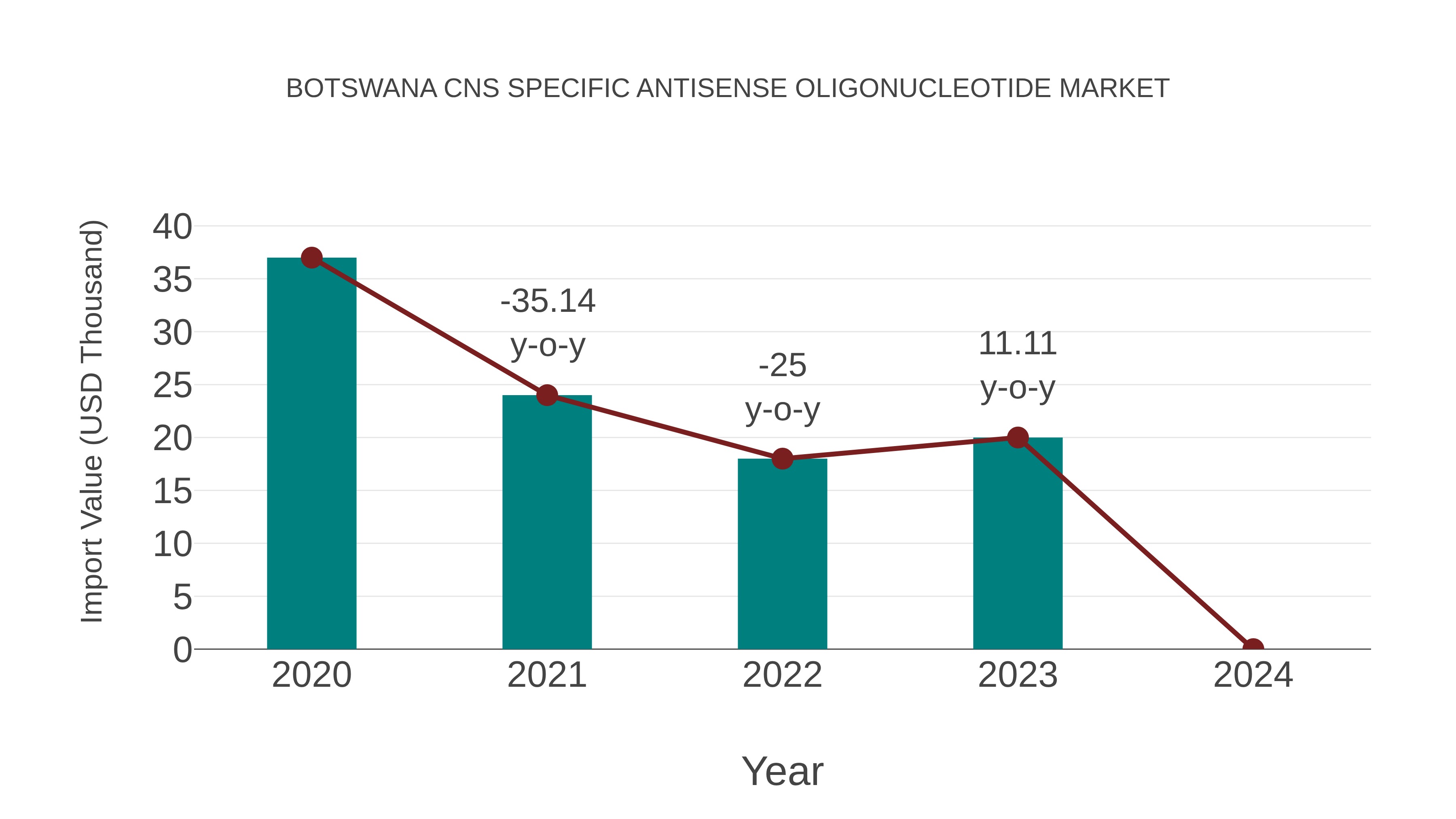  Botswana Cns Specific Antisense Oligonucleotide Market: Import Trend Analysis