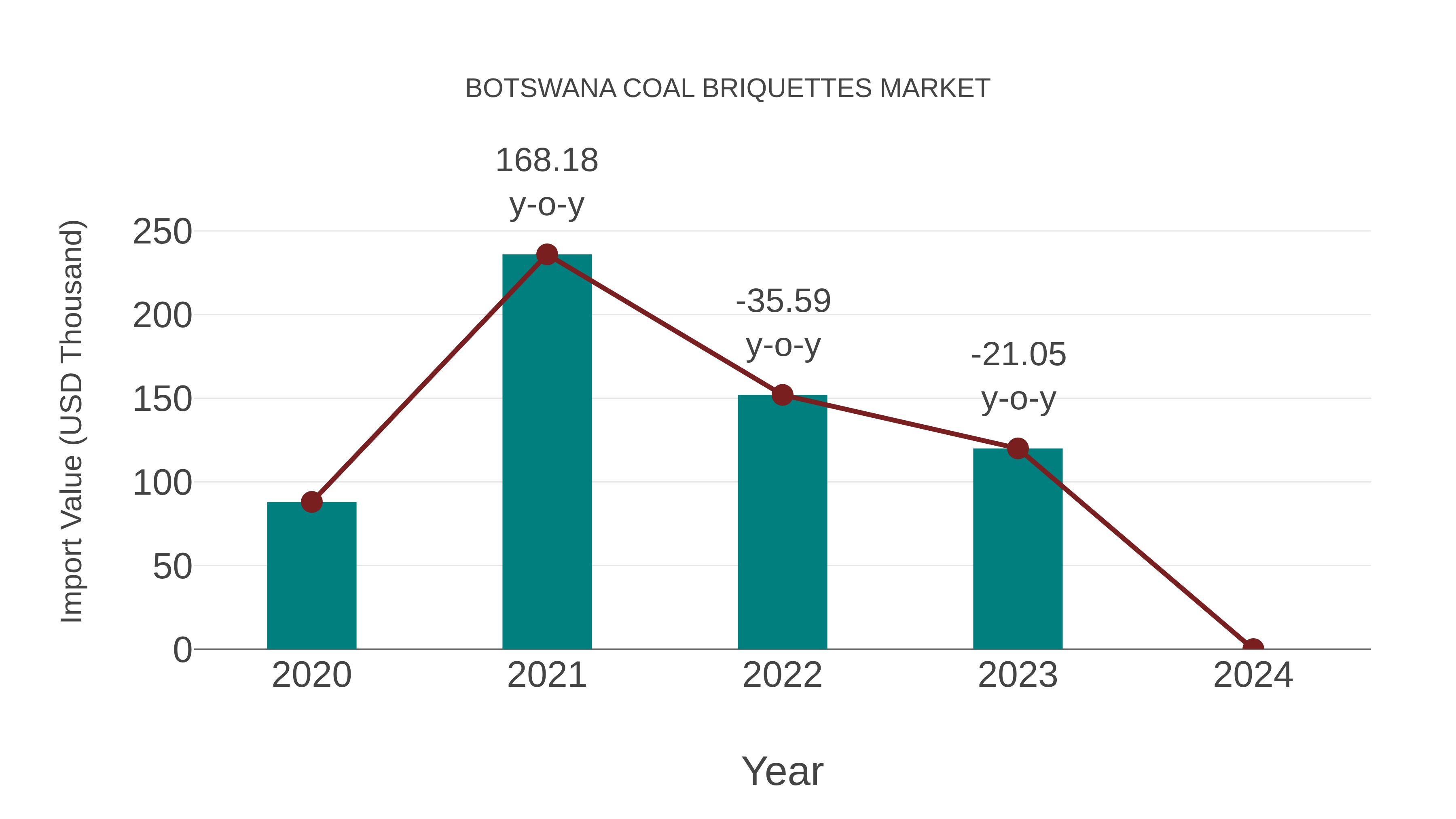  Botswana Coal Briquettes Market: Import Trend Analysis