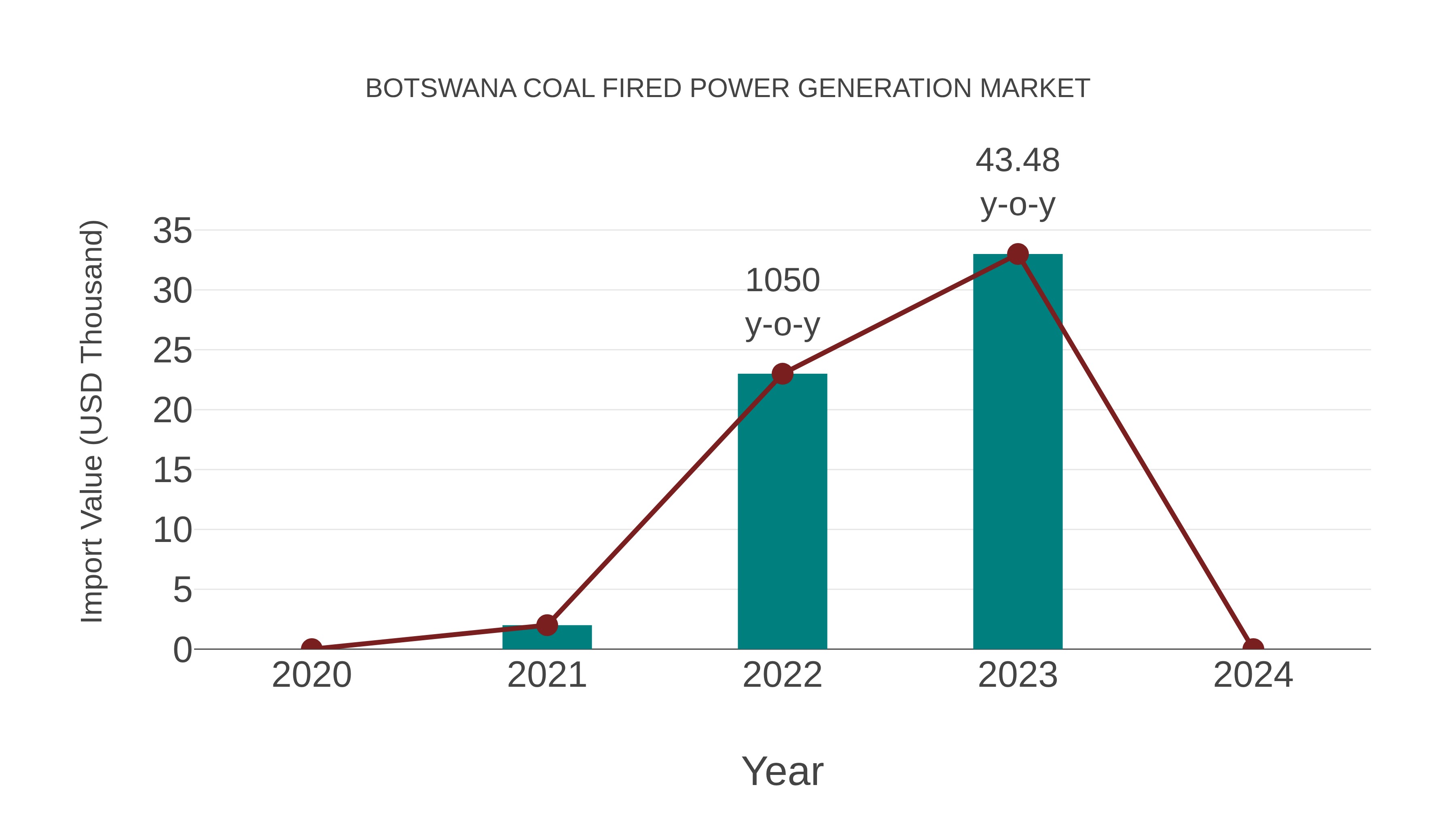 Botswana Coal Fired Power Generation Market: Import Trend Analysis