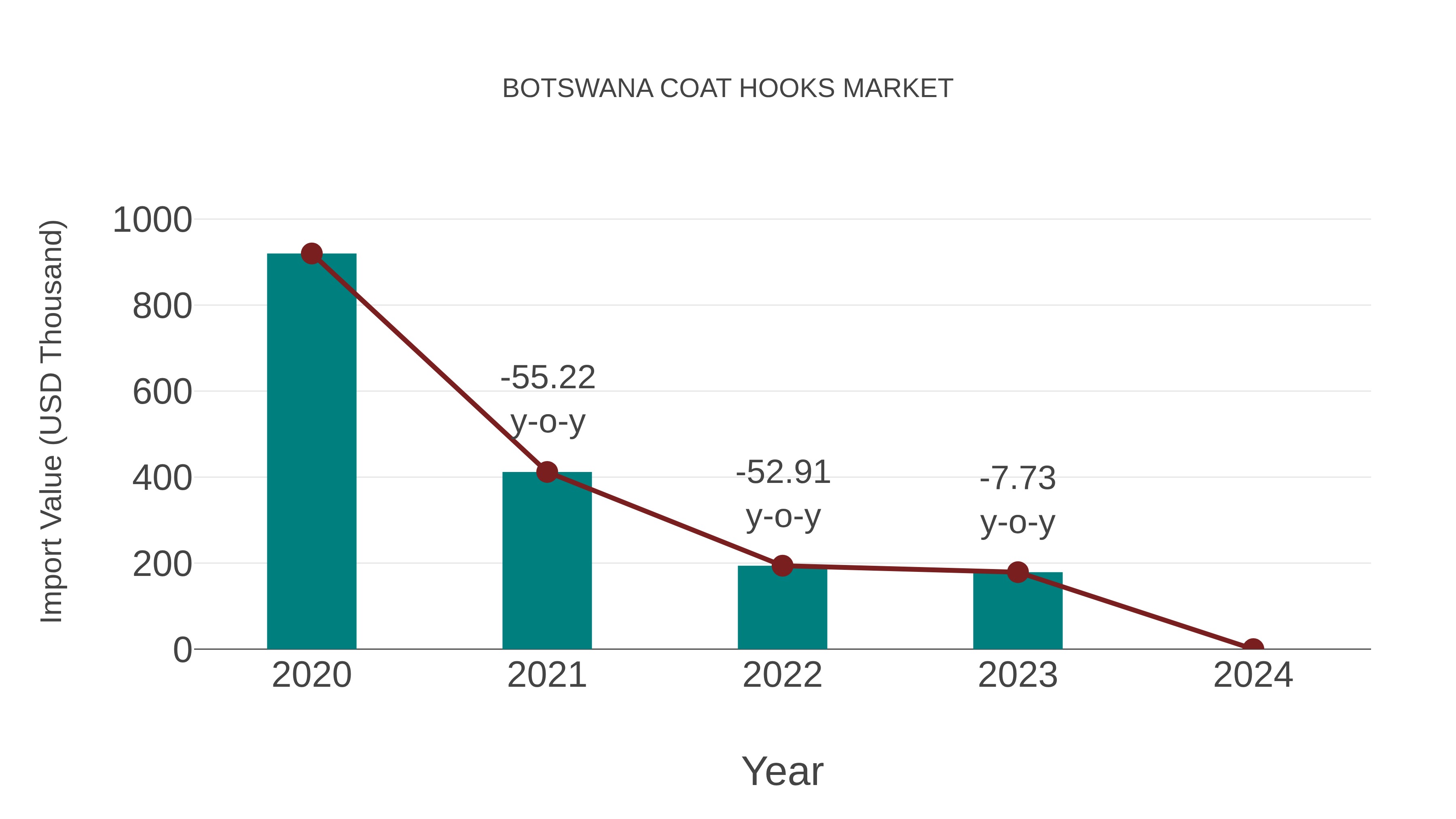  Botswana Coat Hooks Market: Import Trend Analysis