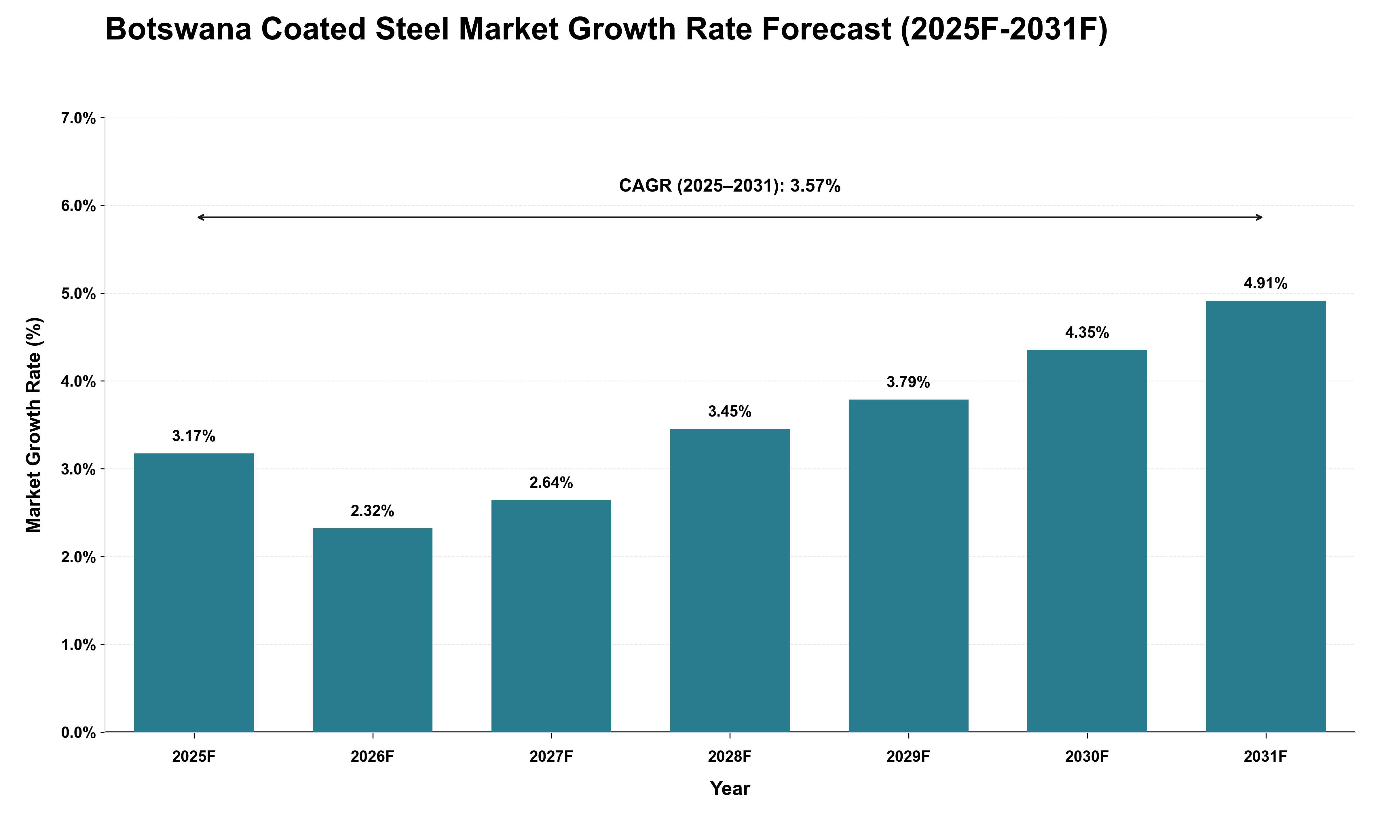 Botswana Coated Steel Market Growth Rate Analysis (2025 - 2031)