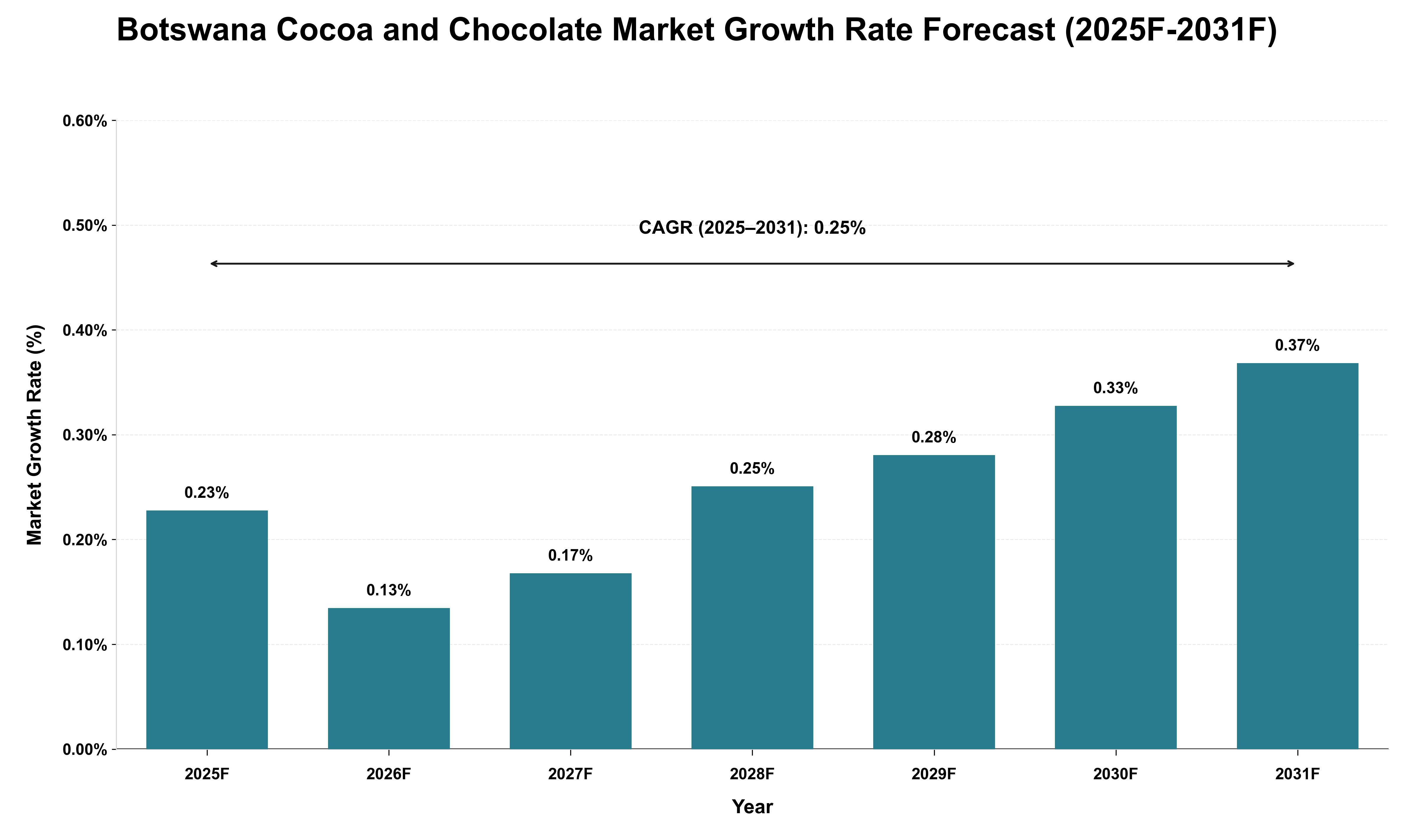 Botswana Cocoa and Chocolate Market Growth Rate Analysis (2025 - 2031)