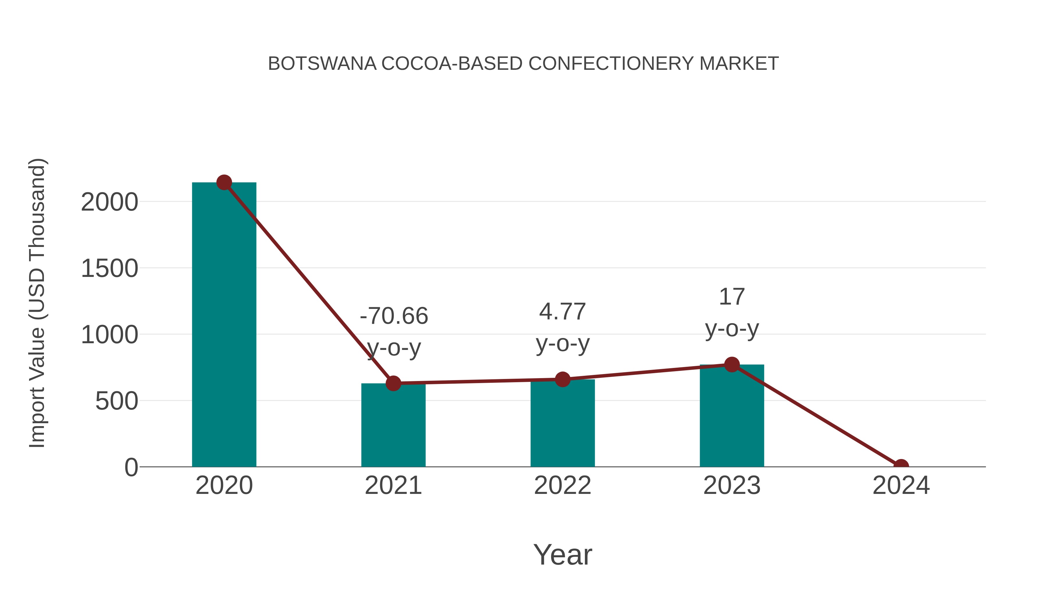  Botswana Cocoa-based Confectionery Market: Import Trend Analysis