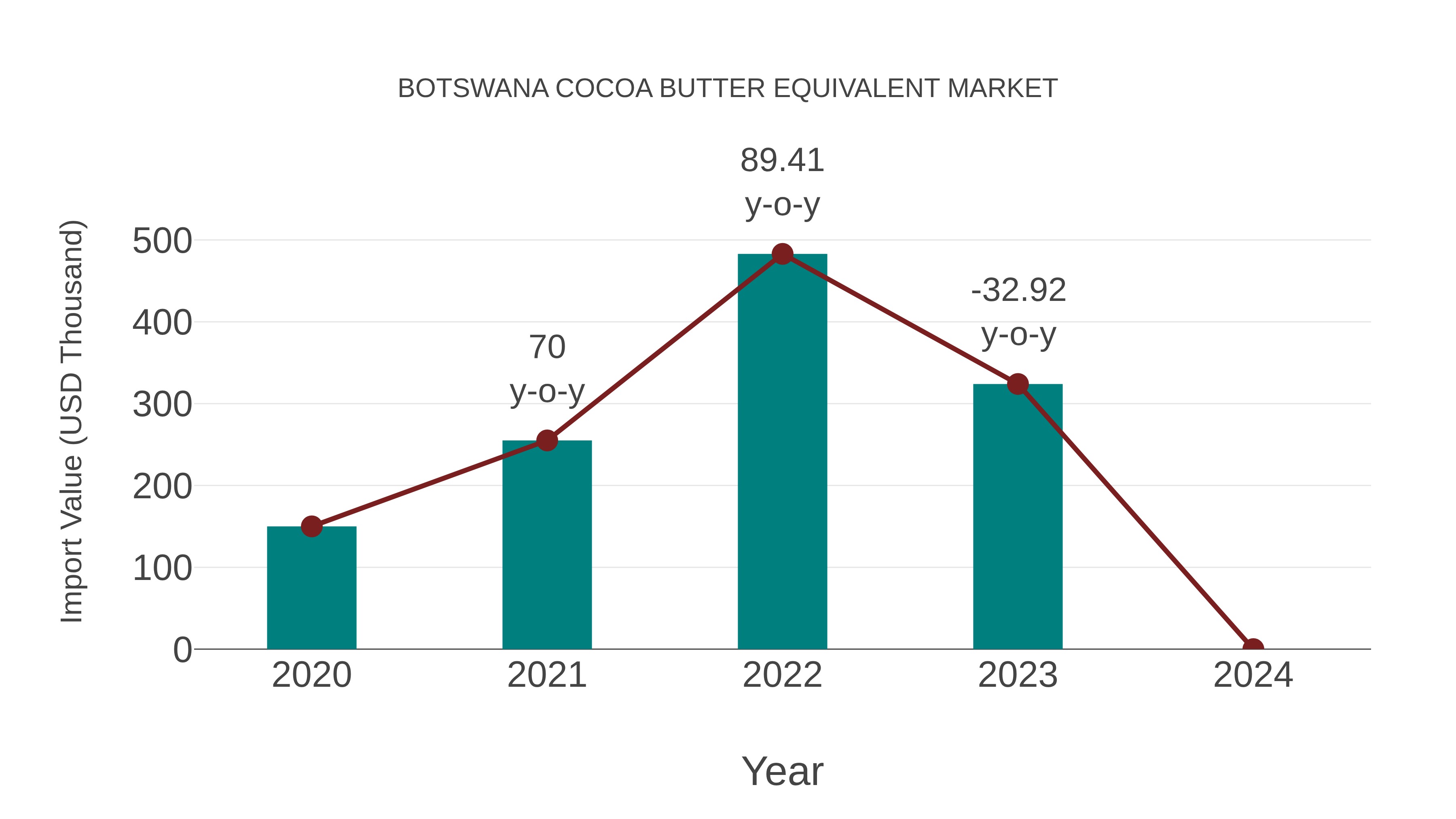  Botswana Cocoa Butter Equivalent Market: Import Trend Analysis