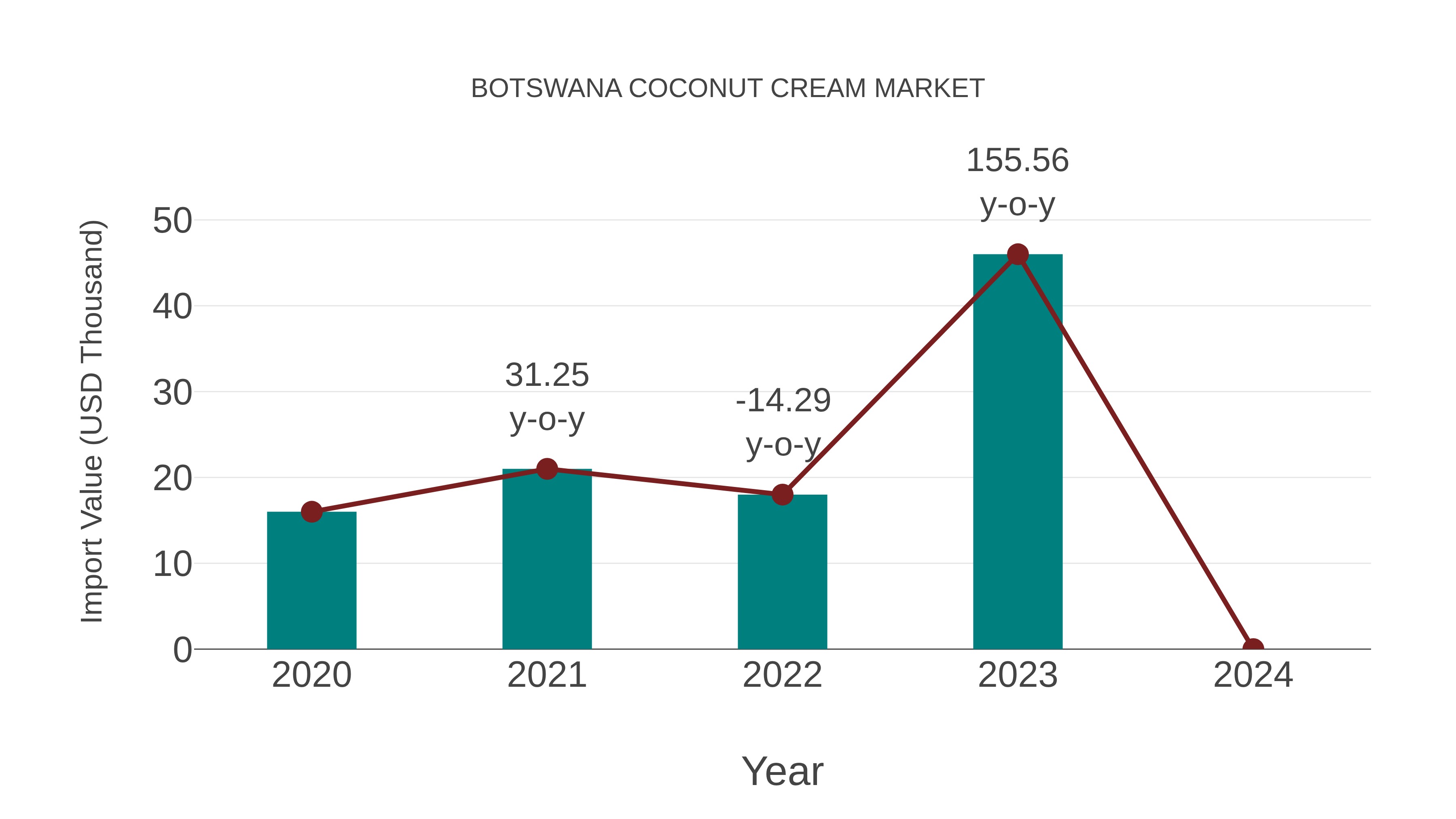  Botswana Coconut Cream Market: Import Trend Analysis