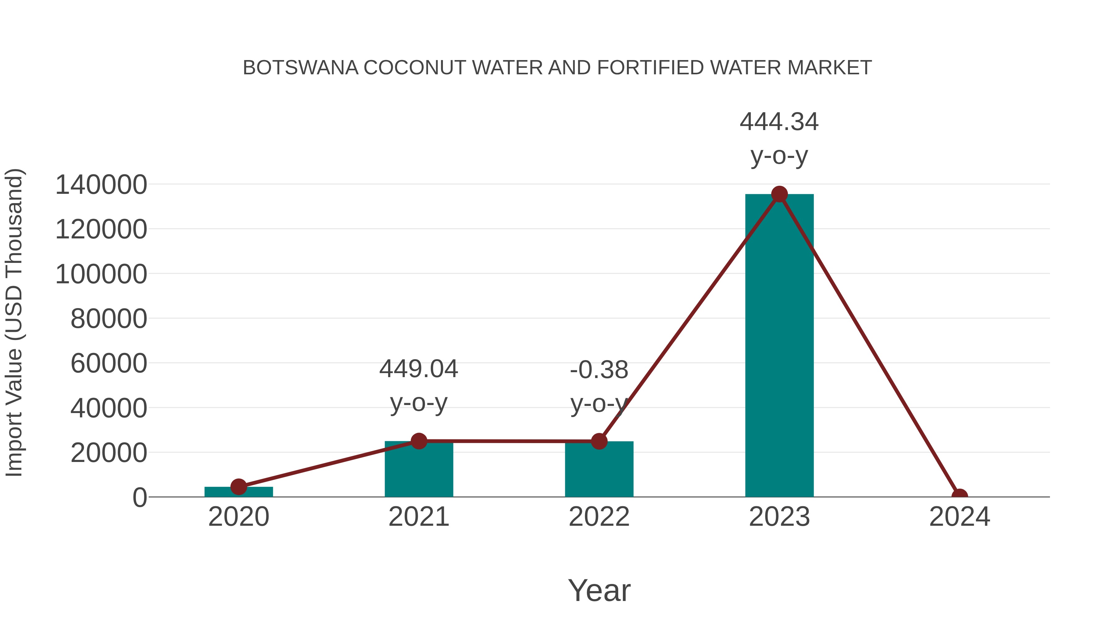 Botswana Coconut Water and Fortified Water Market: Import Trend Analysis