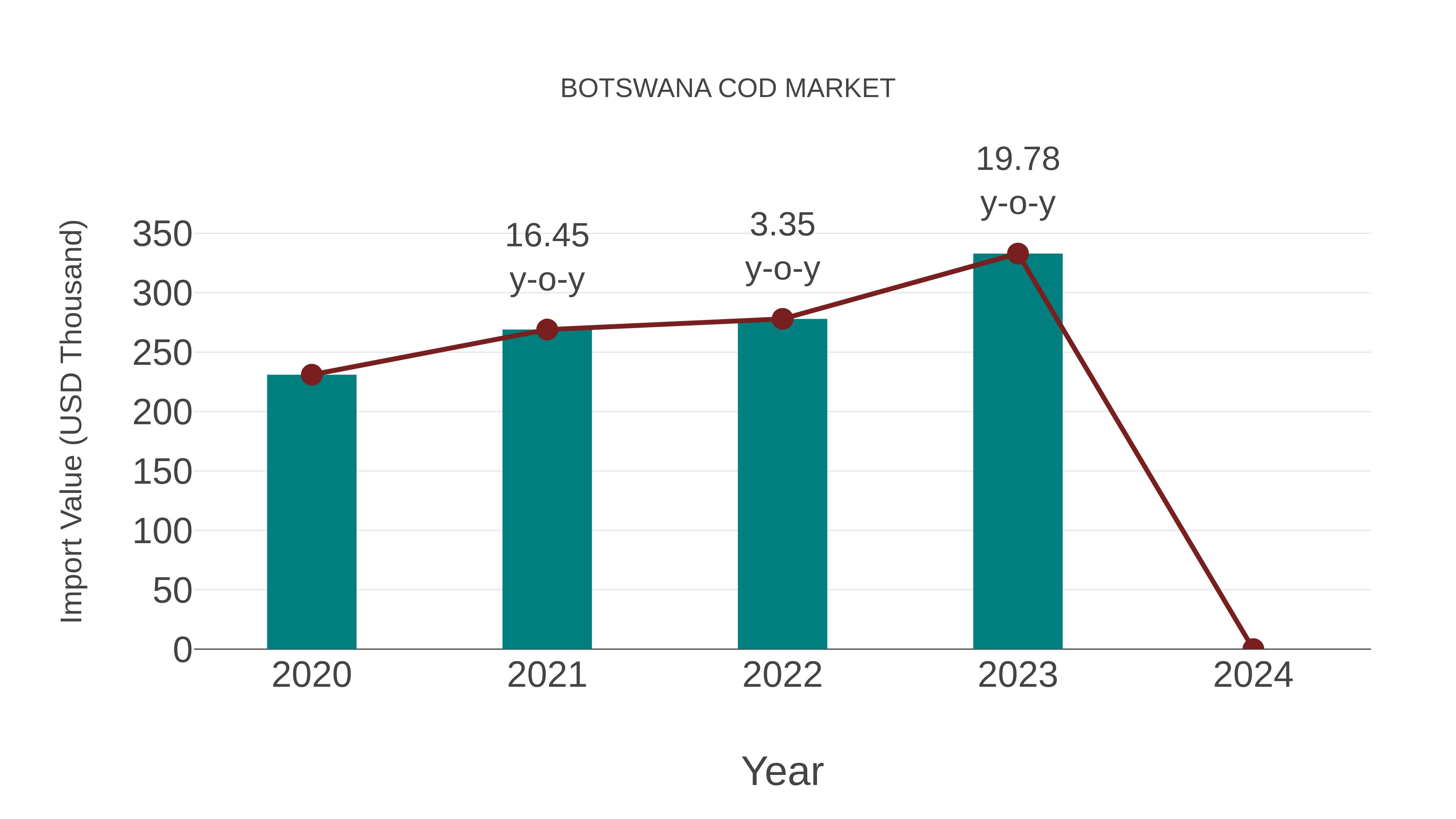  Botswana Cod Market: Import Trend Analysis