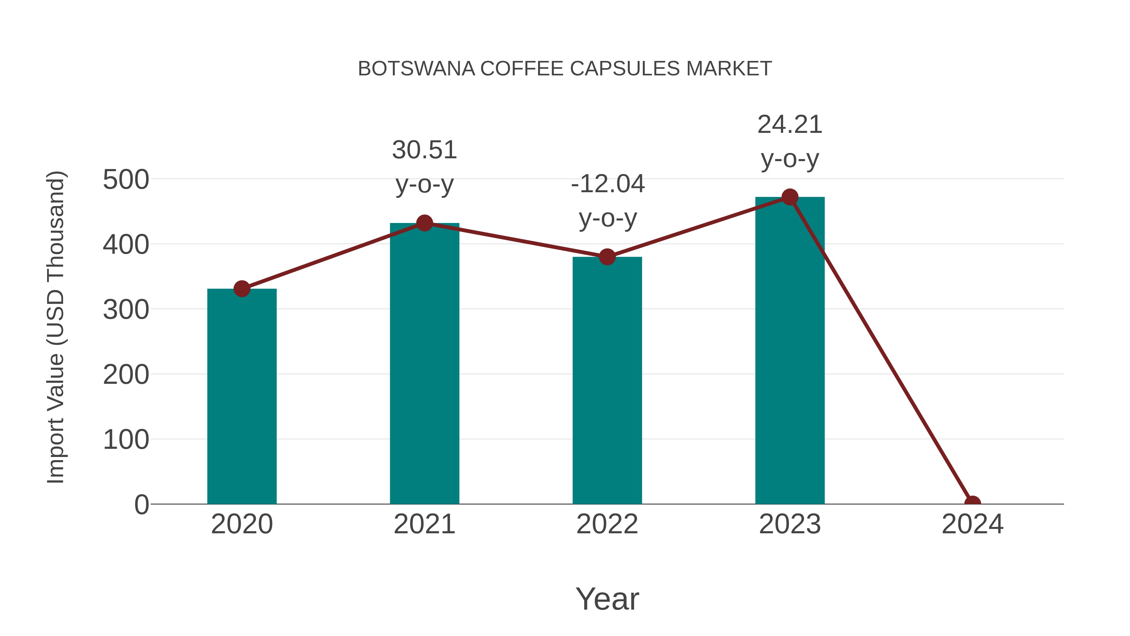  Botswana Coffee Capsules Market: Import Trend Analysis