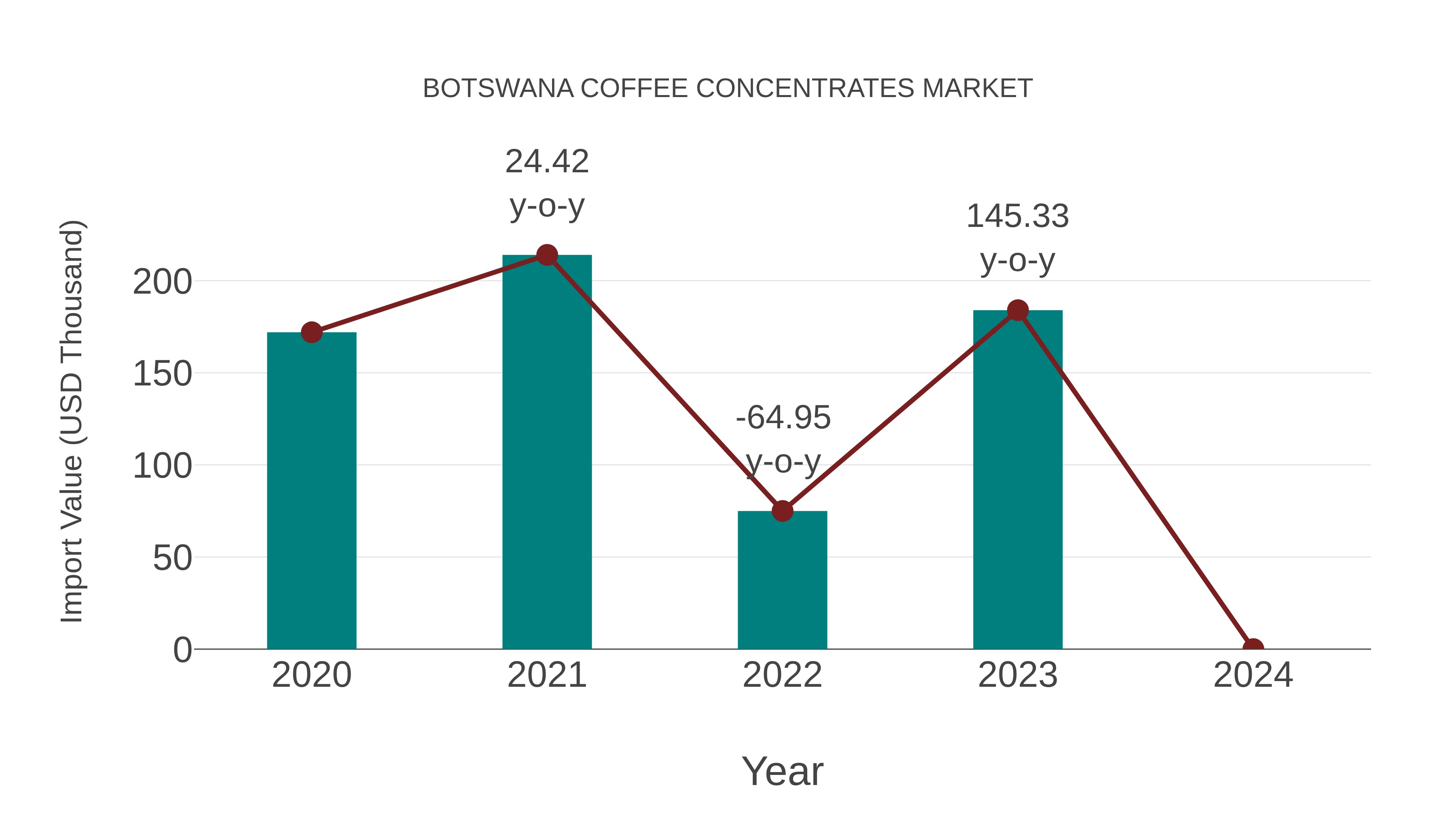  Botswana Coffee Concentrates Market: Import Trend Analysis