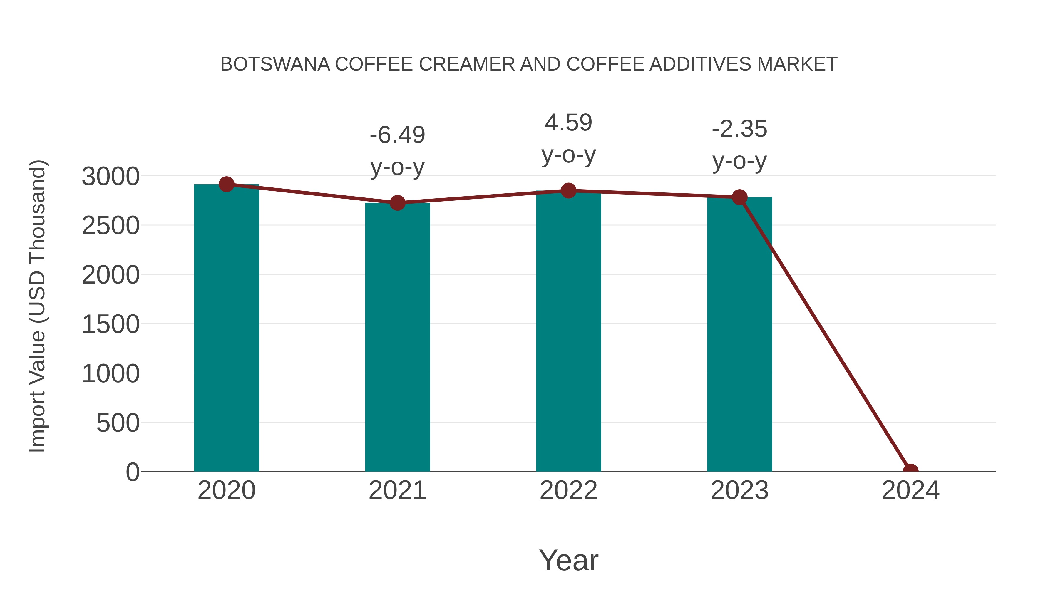  Botswana Coffee Creamer and Coffee Additives Market: Import Trend Analysis