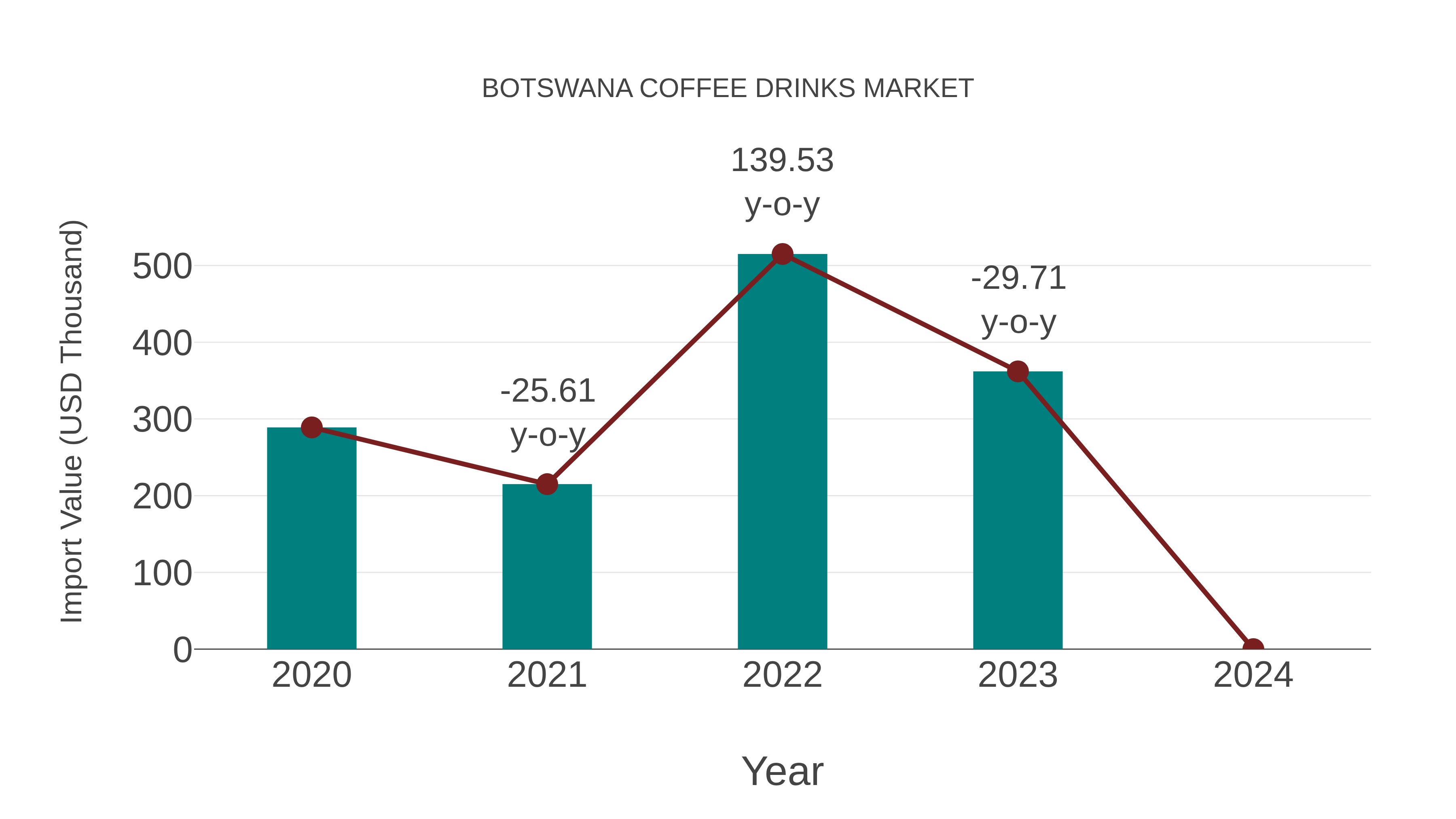  Botswana Coffee Drinks Market: Import Trend Analysis