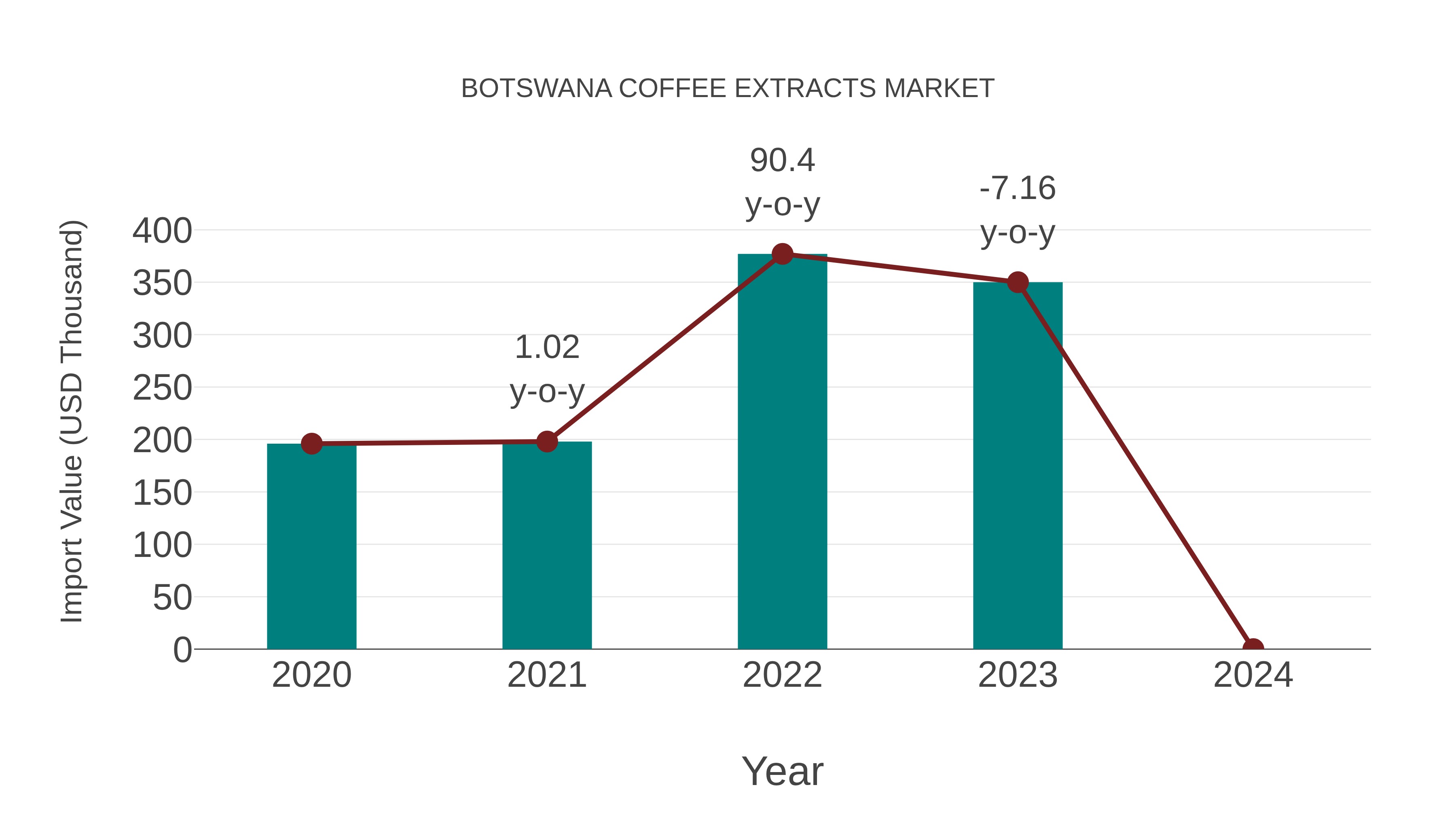  Botswana Coffee Extracts Market: Import Trend Analysis