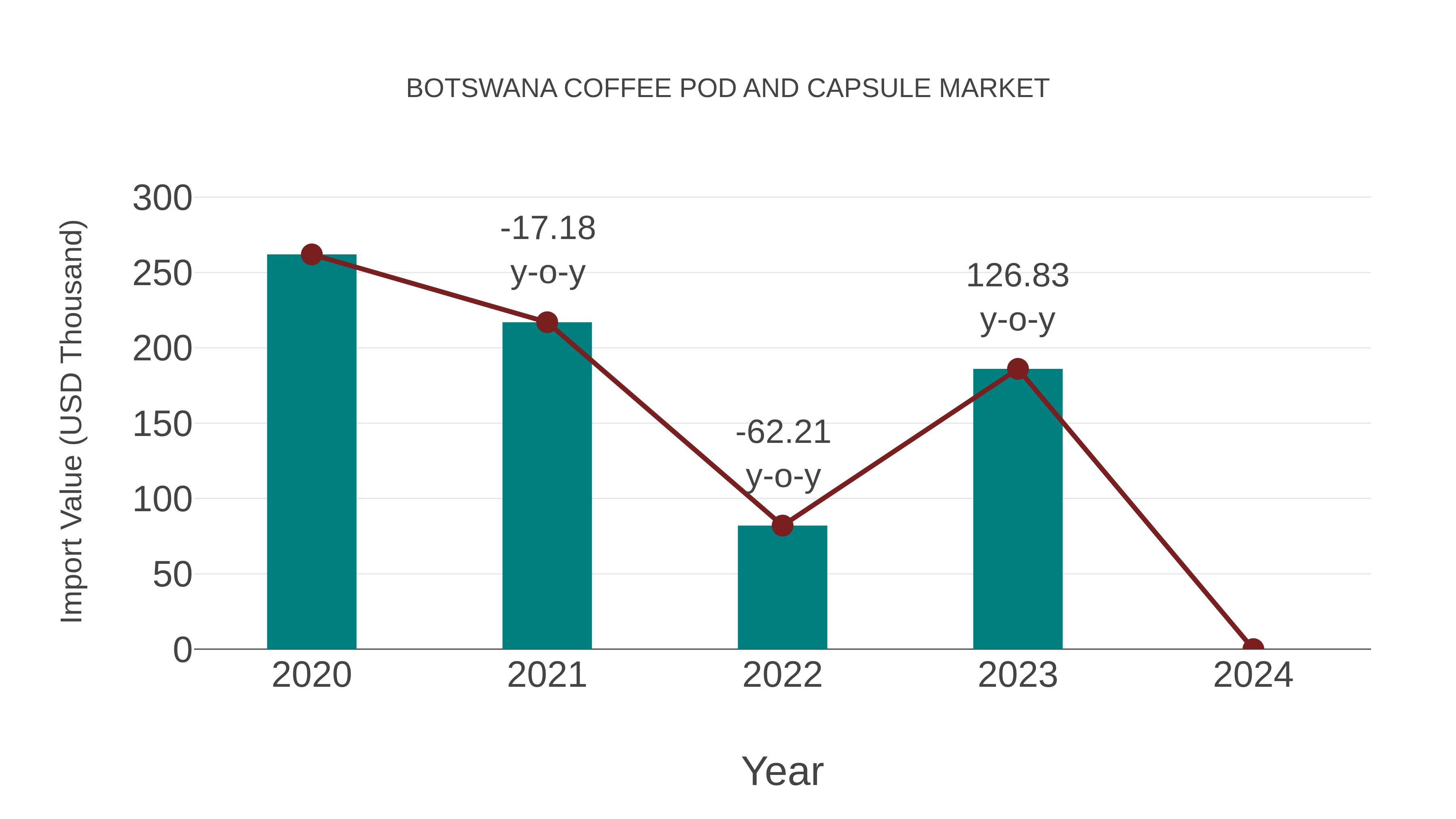 Botswana Coffee Pod and Capsule Market: Import Trend Analysis