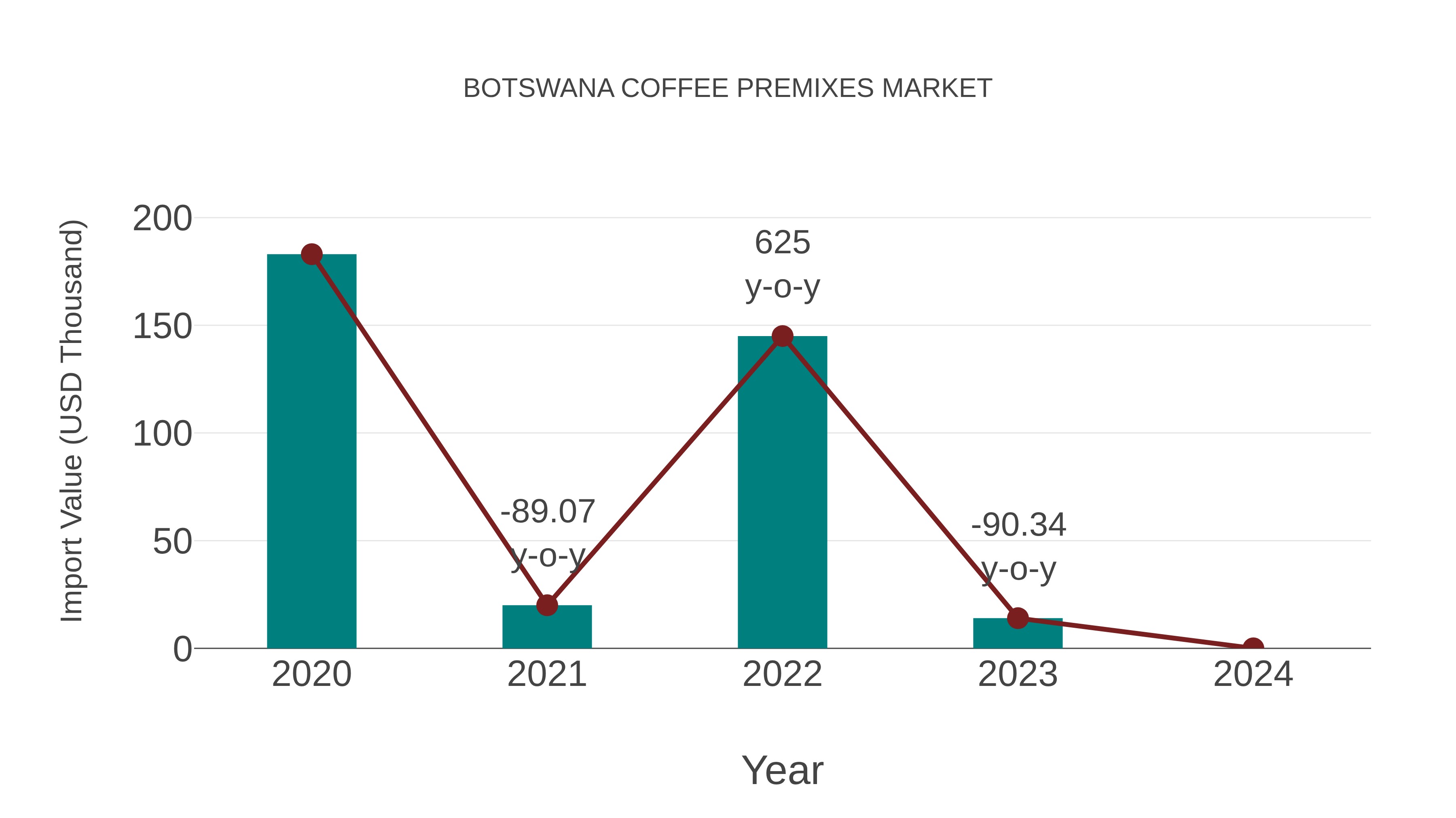  Botswana Coffee Premixes Market: Import Trend Analysis