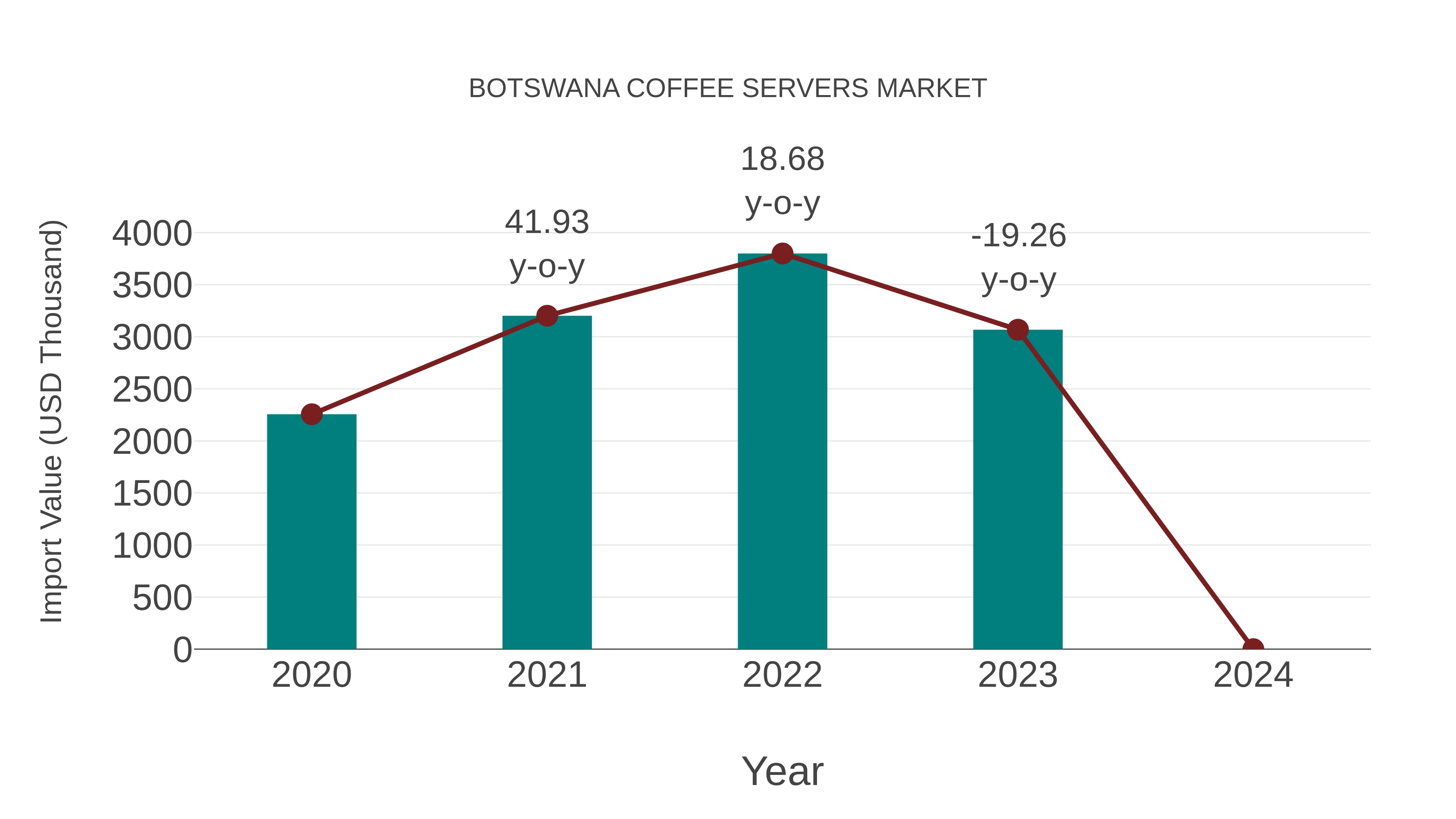  Botswana Coffee Servers Market: Import Trend Analysis