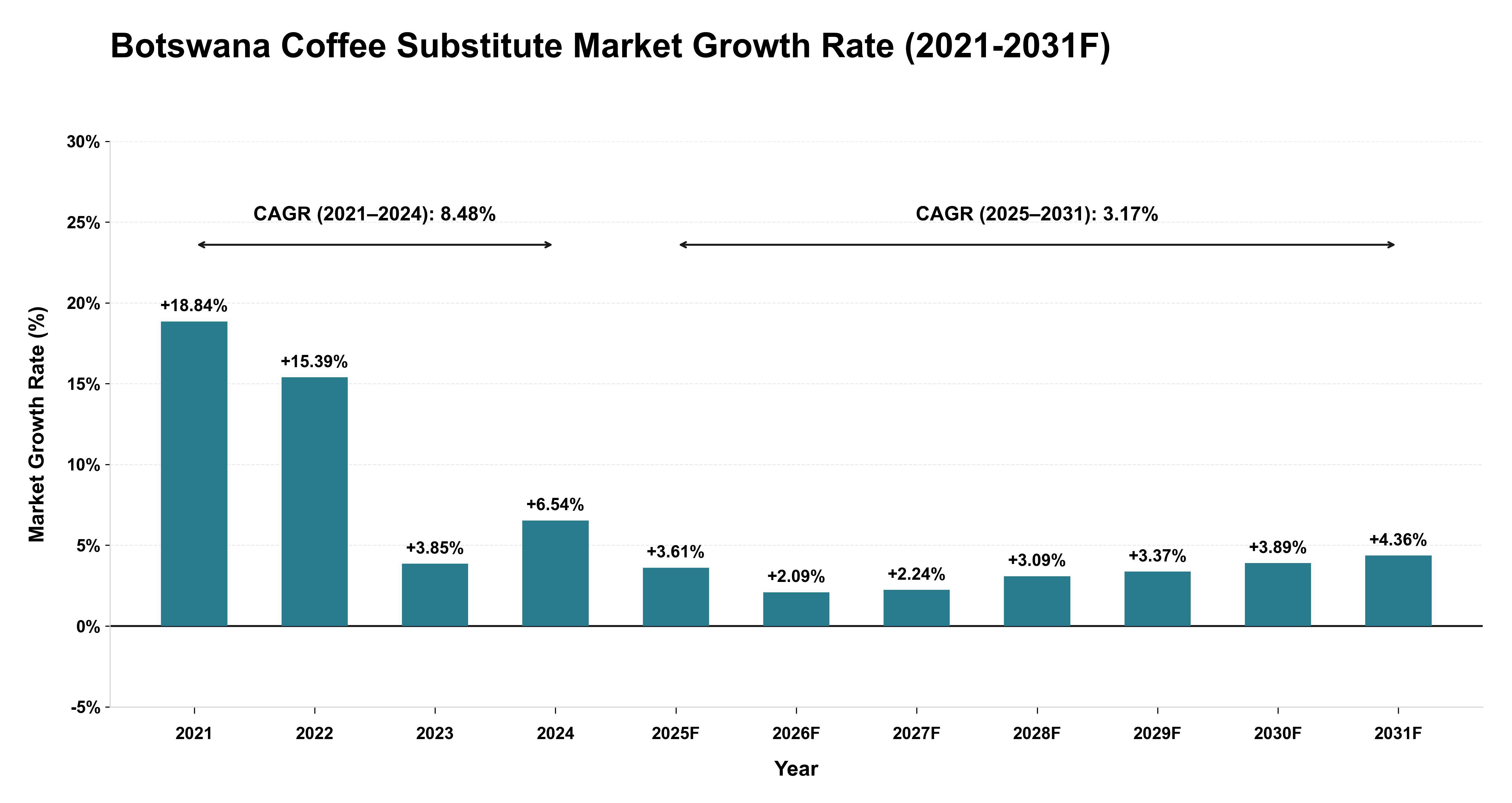 Botswana Coffee Substitute Market Year-wise Growth Rate (2021-2031F)