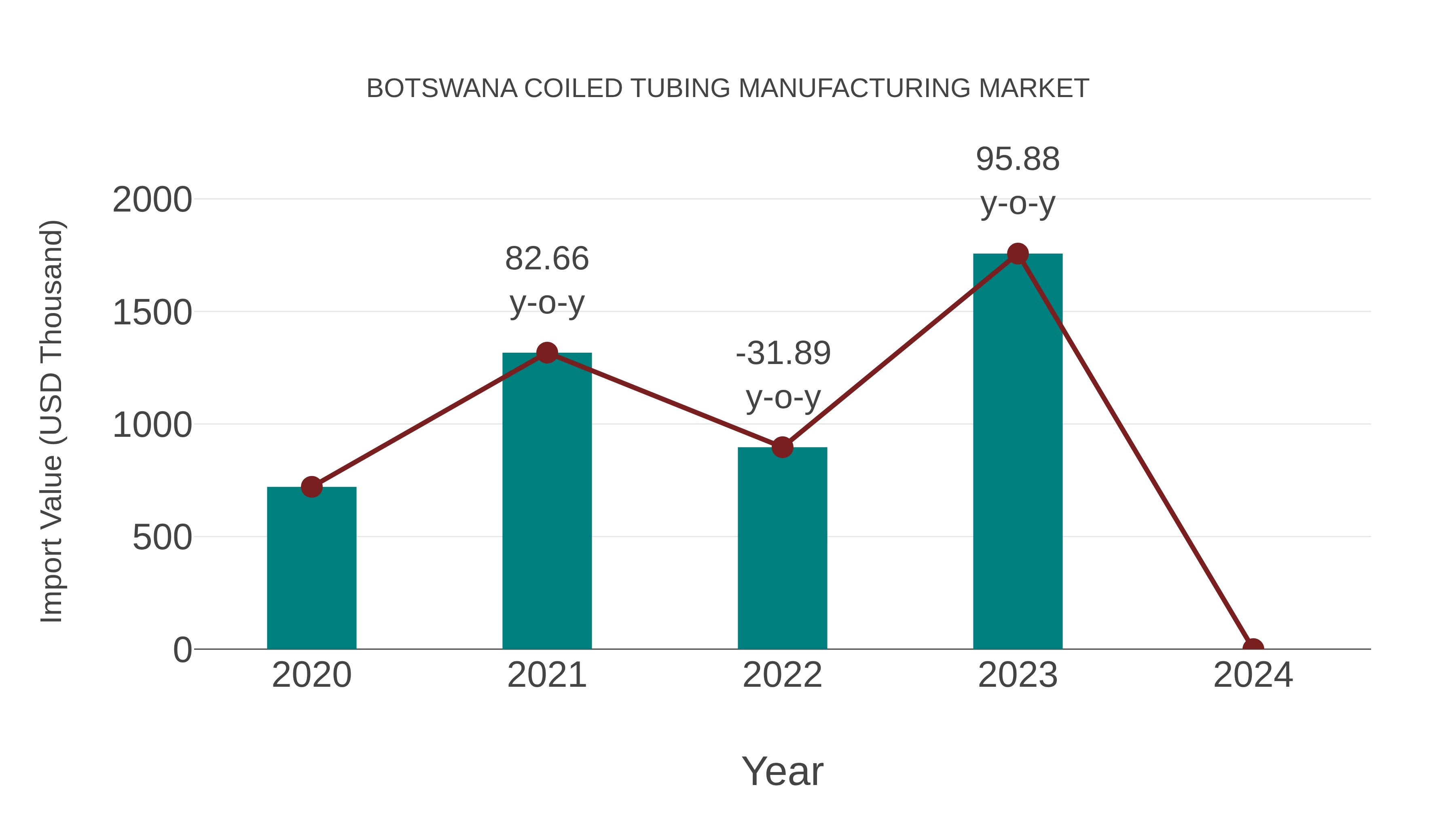  Botswana Coiled Tubing Manufacturing Market: Import Trend Analysis
