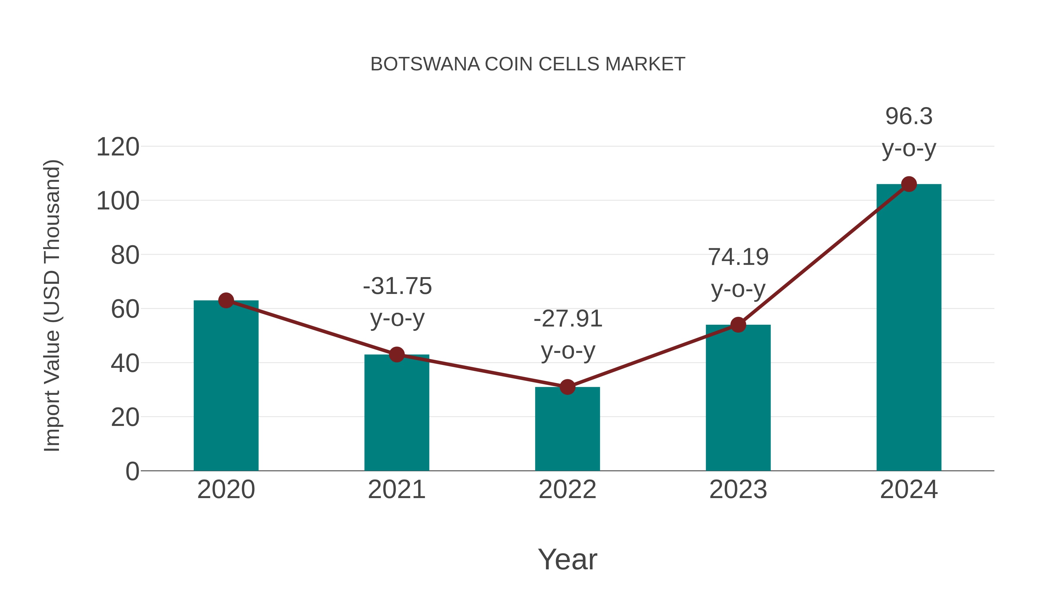  Botswana Coin Cells Market: Import Trend Analysis